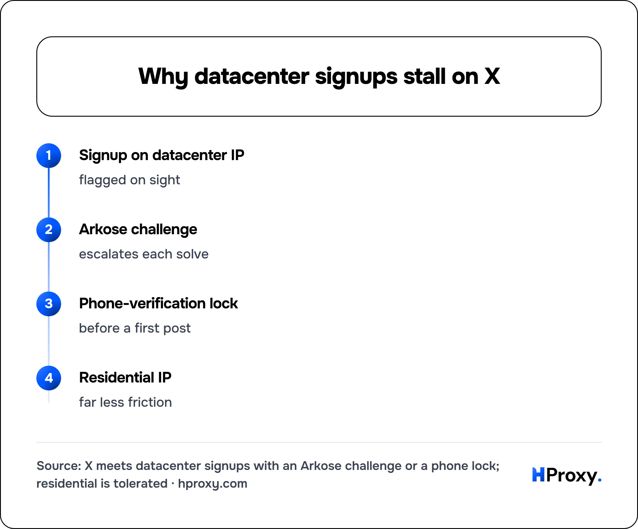 Why datacenter signups stall on X. flow: Signup on datacenter IP then Arkose challenge then Phone-verification lock then Residential IP.