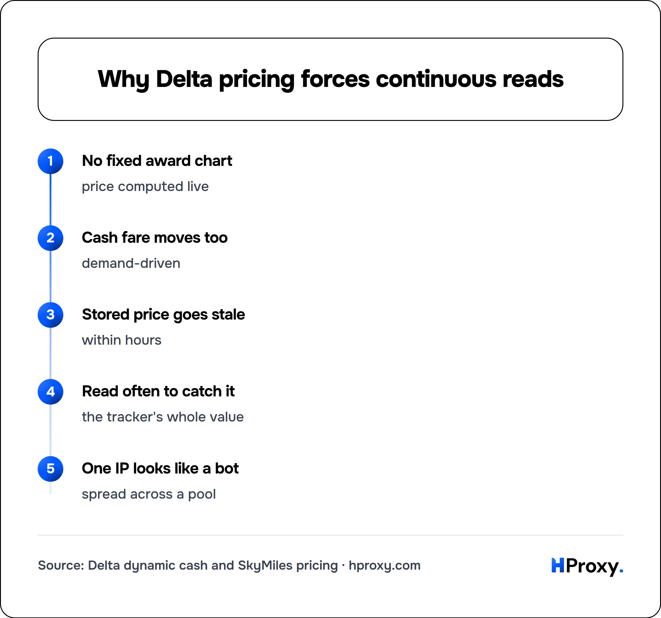 Why Delta pricing forces continuous reads. flow: No fixed award chart then Cash fare moves too then Stored price goes stale then Read often to catch it then One IP looks like a bot.