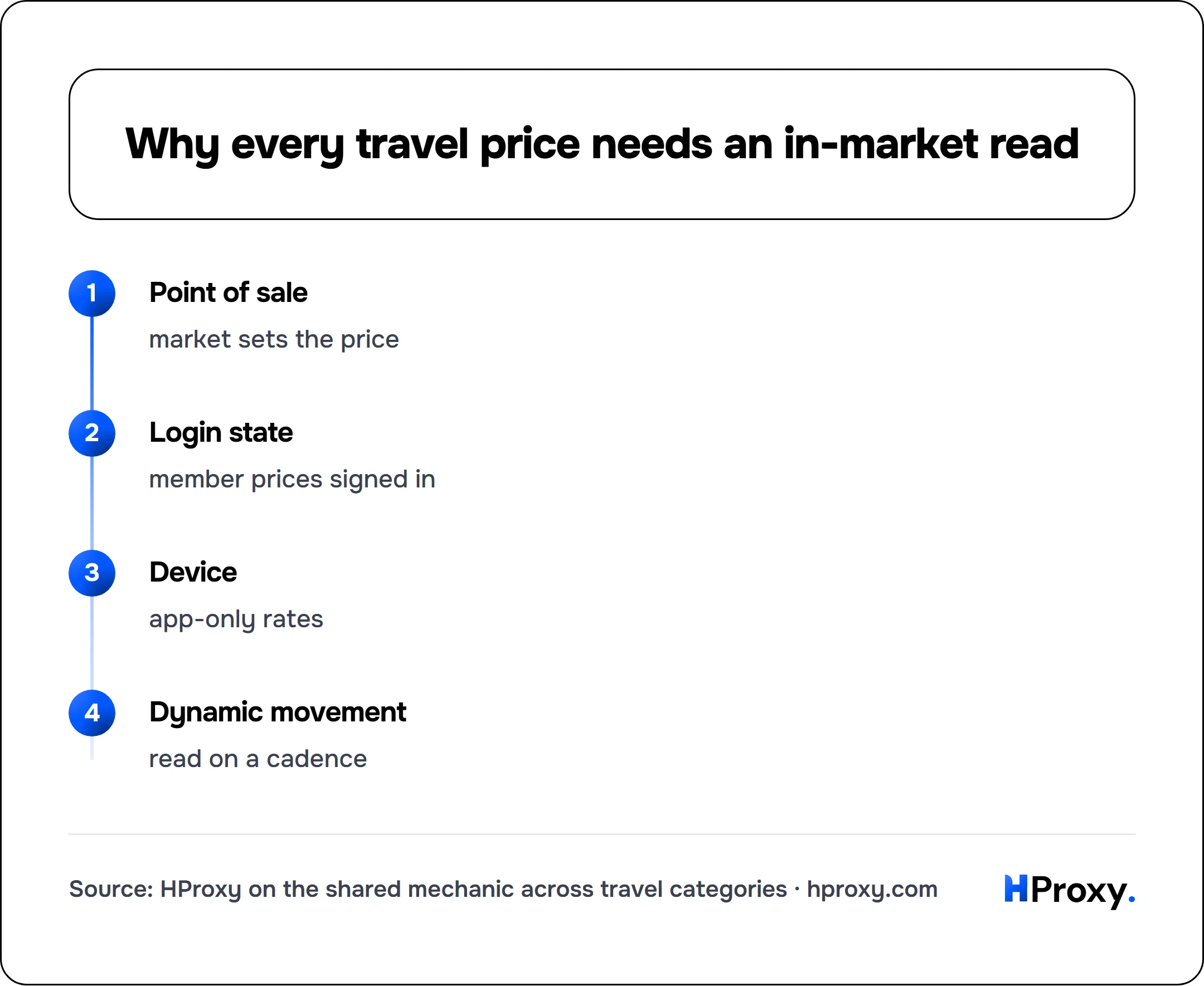 Why every travel price needs an in-market read. flow: Point of sale then Login state then Device then Dynamic movement.