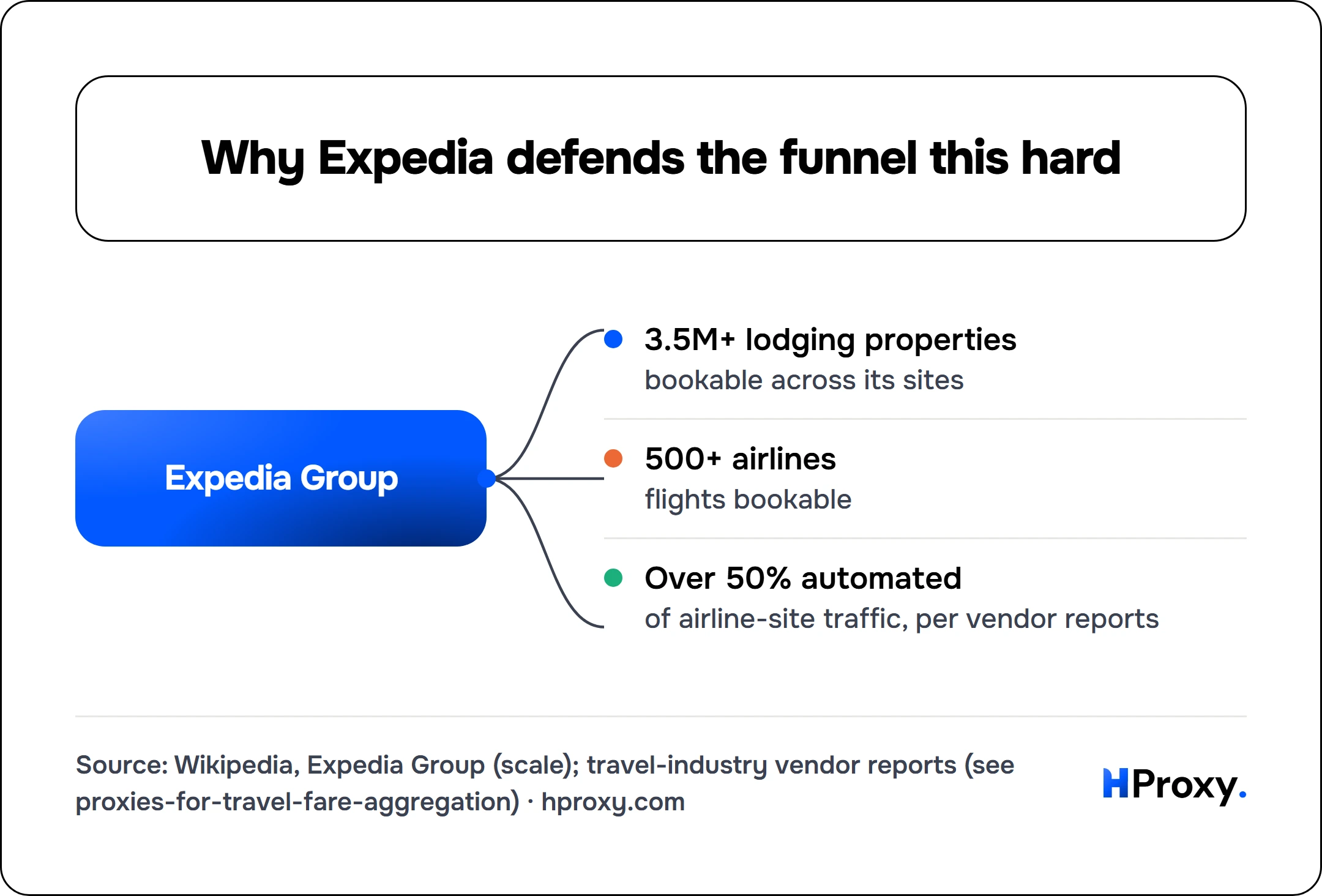 Why Expedia defends the funnel this hard. Expedia Group connects to 3.5M+ lodging properties, 500+ airlines, Over 50% automated.