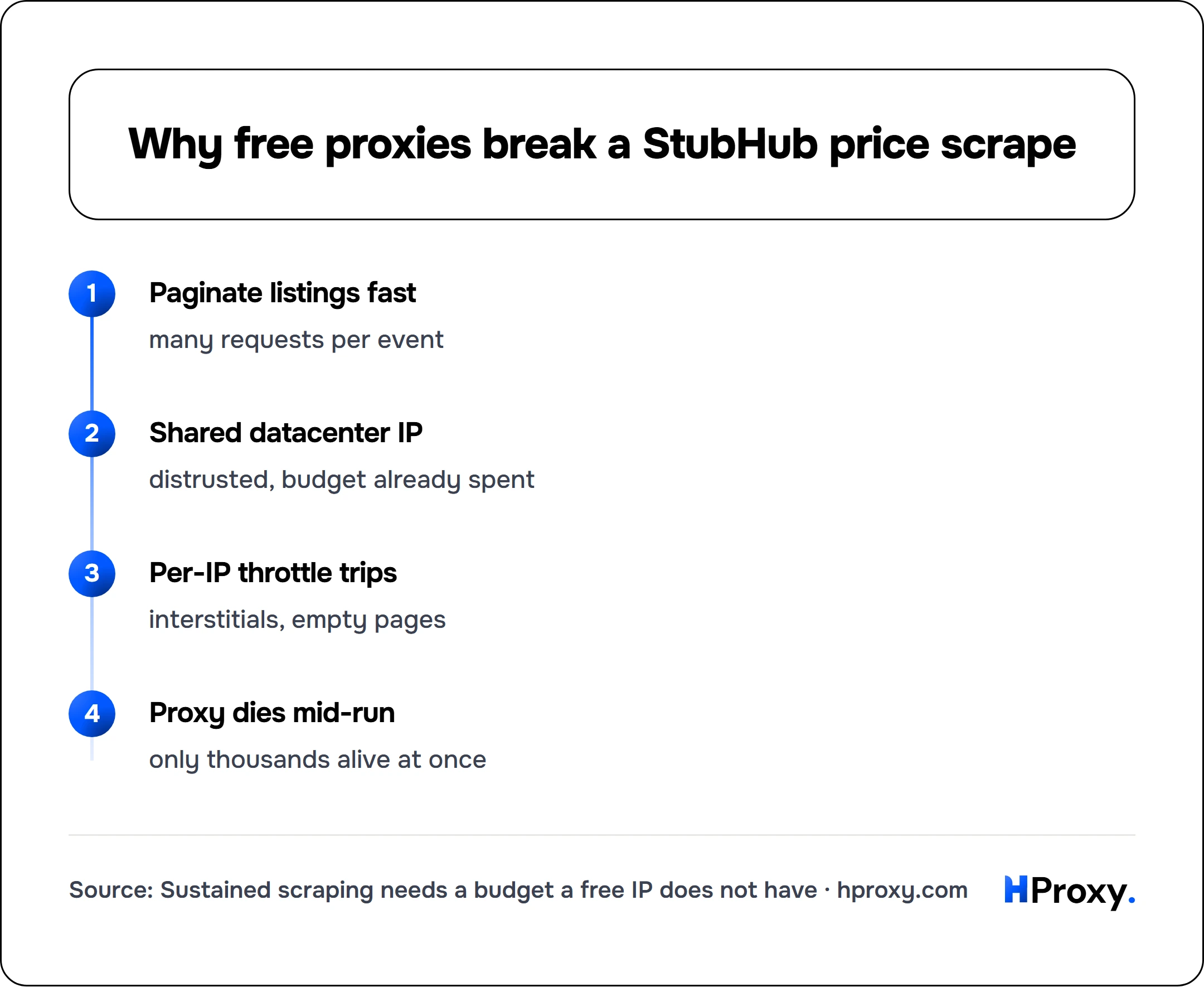 Why free proxies break a StubHub price scrape. flow: Paginate listings fast then Shared datacenter IP then Per-IP throttle trips then Proxy dies mid-run.