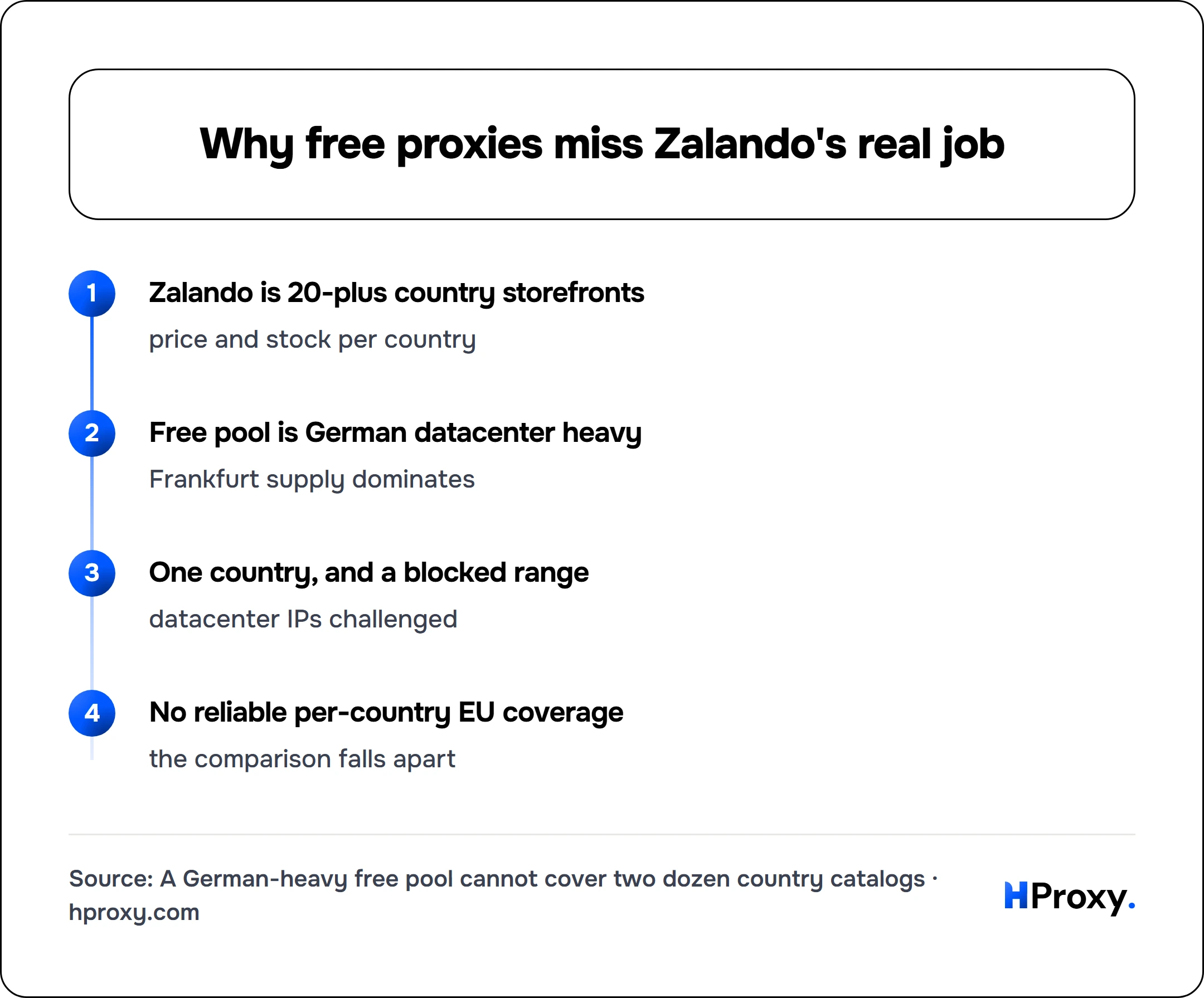 Why free proxies miss Zalando's real job. flow: Zalando is 20-plus country storefronts then Free pool is German datacenter heavy then One country, and a blocked range then No reliable per-country EU coverage.