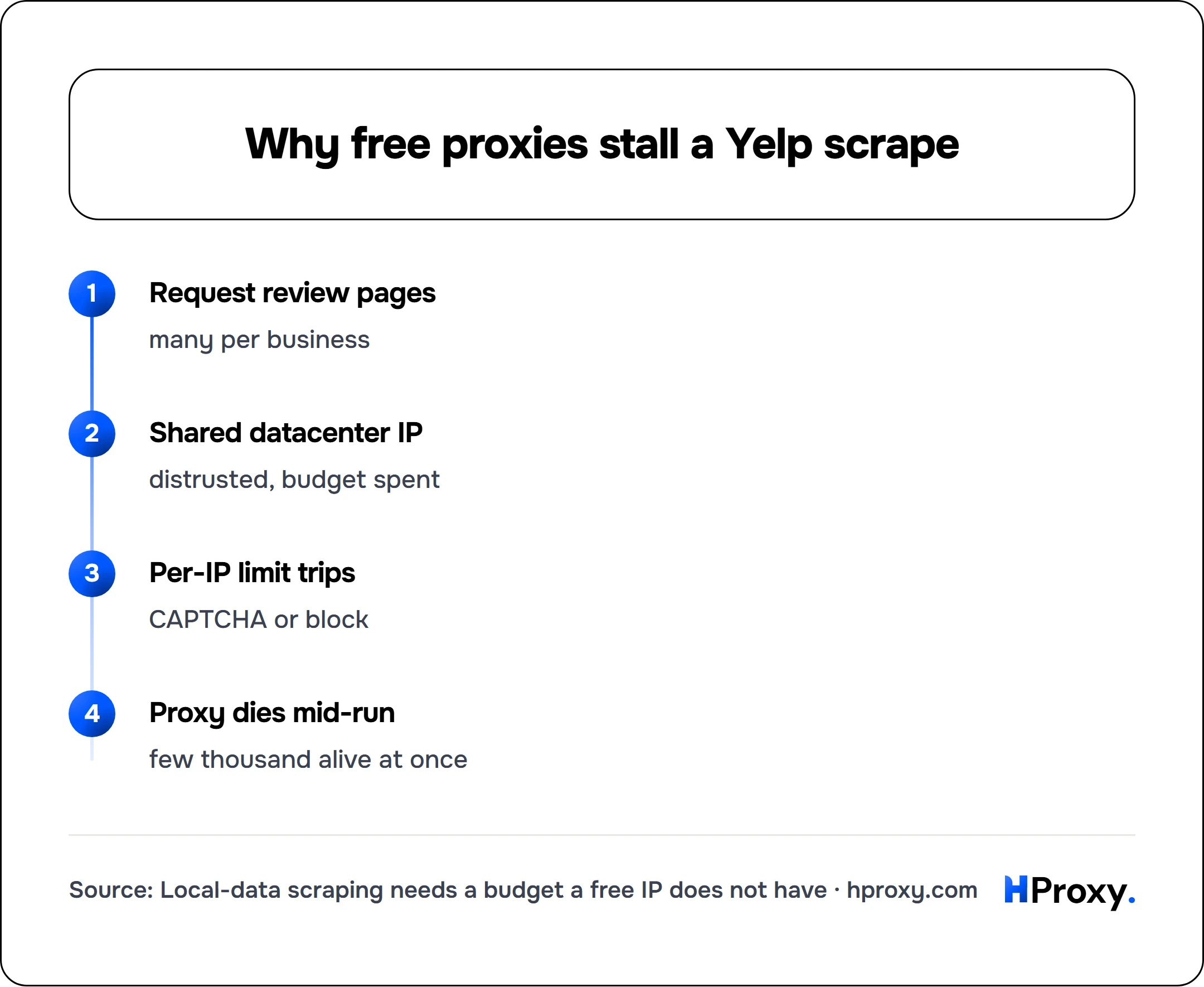 Why free proxies stall a Yelp scrape. flow: Request review pages then Shared datacenter IP then Per-IP limit trips then Proxy dies mid-run.