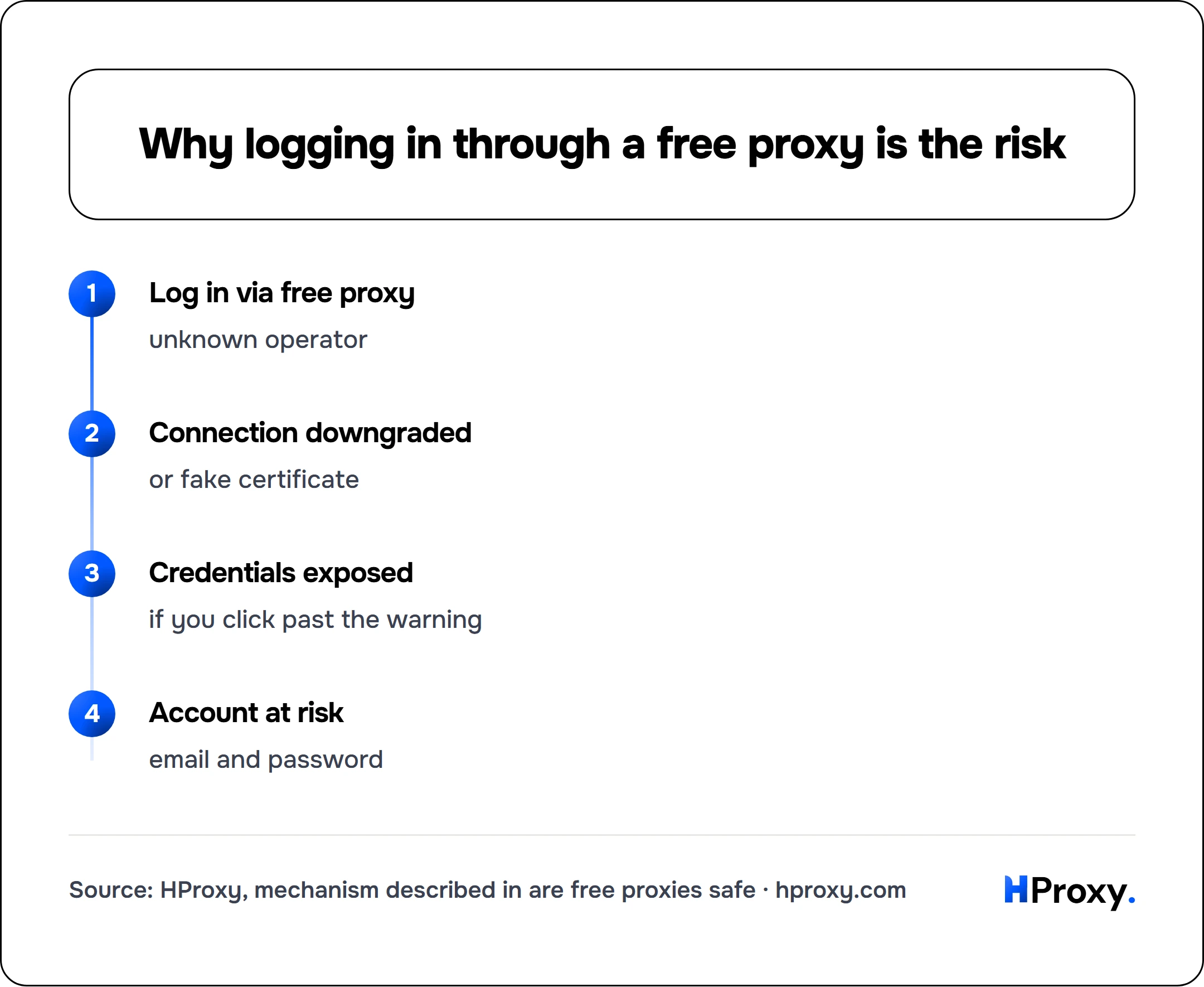Why logging in through a free proxy is the risk. flow: Log in via free proxy then Connection downgraded then Credentials exposed then Account at risk.