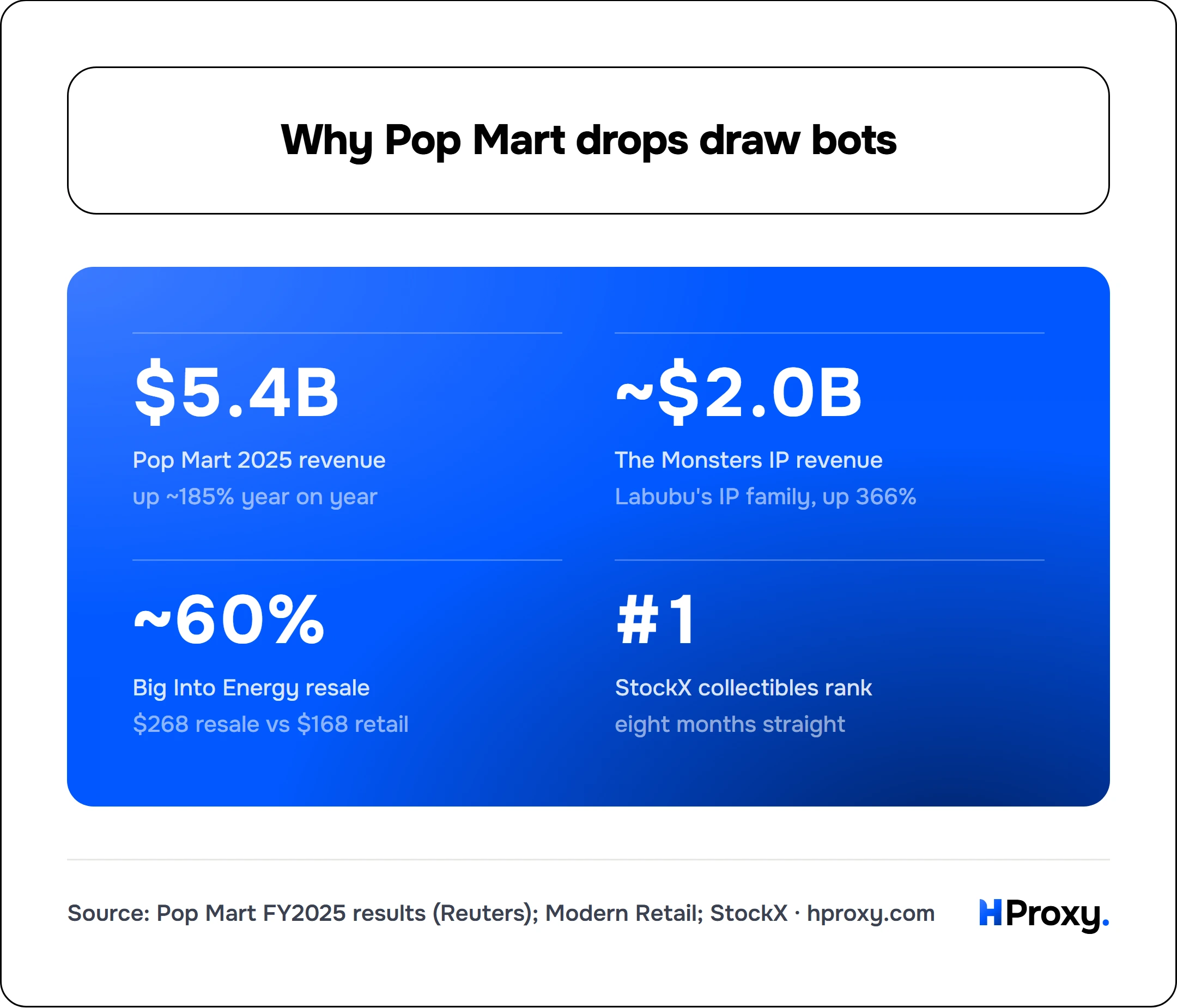 Why Pop Mart drops draw bots. Pop Mart 2025 revenue $5.4B, The Monsters IP revenue ~$2.0B, Big Into Energy resale ~60%, StockX collectibles rank #1.