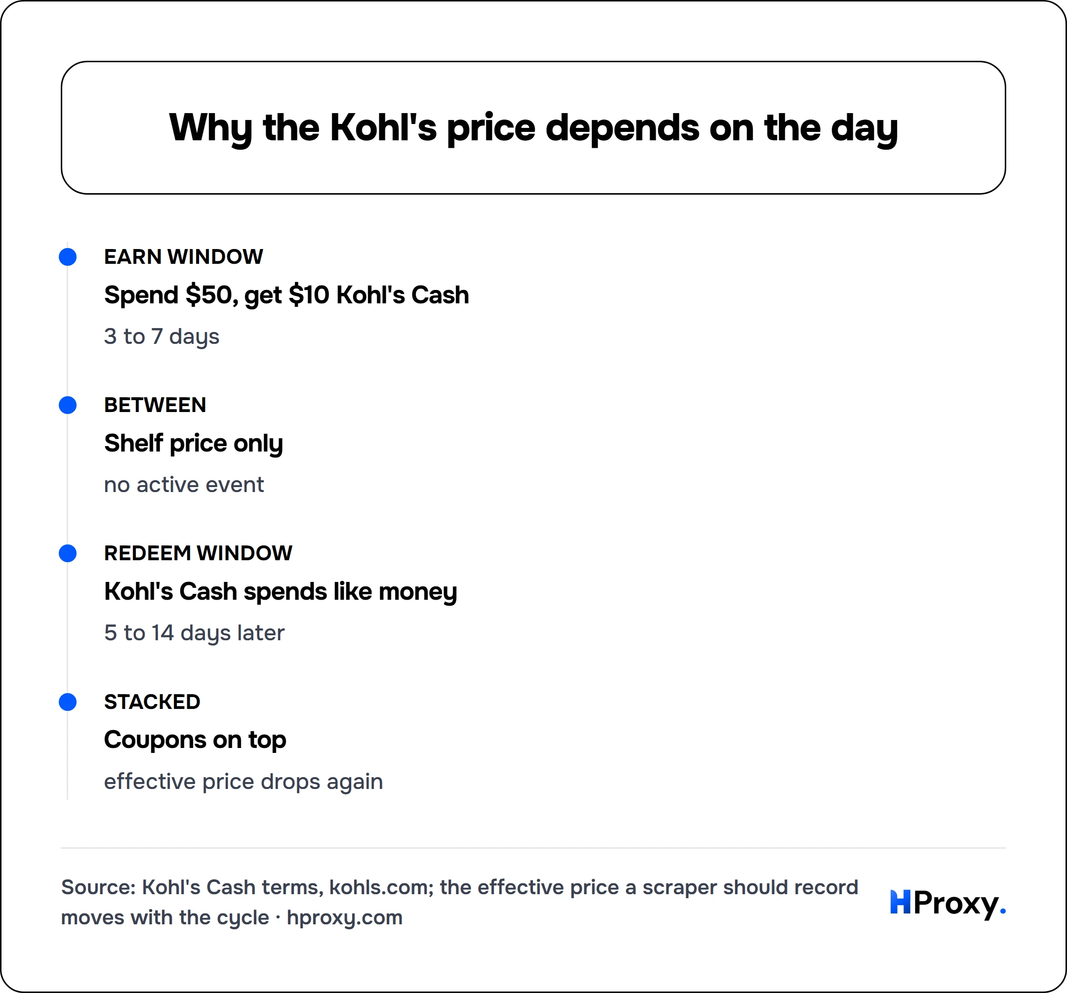 Why the Kohl's price depends on the day. timeline: Earn window, Spend $50, get $10 Kohl's Cash. Between, Shelf price only. Redeem window, Kohl's Cash spends like money. Stacked, Coupons on top.