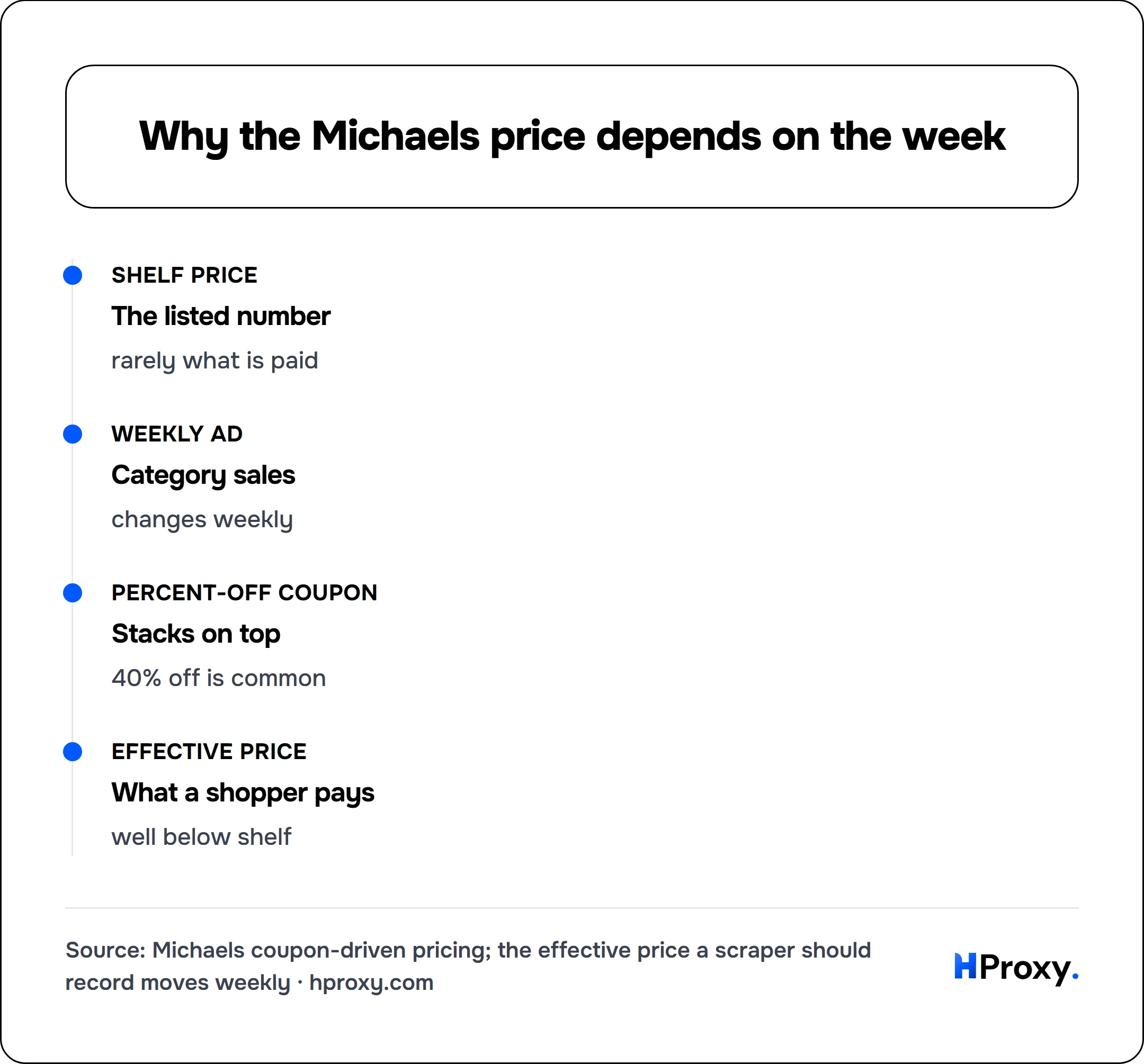 Why the Michaels price depends on the week. timeline: Shelf price, The listed number. Weekly ad, Category sales. Percent-off coupon, Stacks on top. Effective price, What a shopper pays.