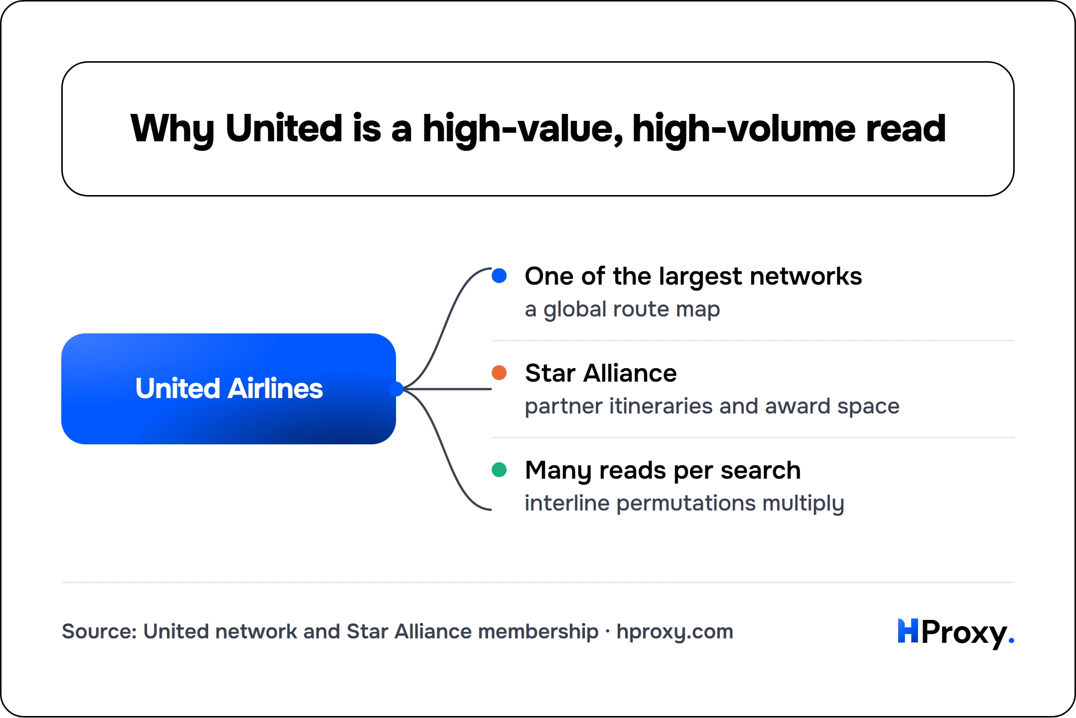 Why United is a high-value, high-volume read. United Airlines connects to One of the largest networks, Star Alliance, Many reads per search.