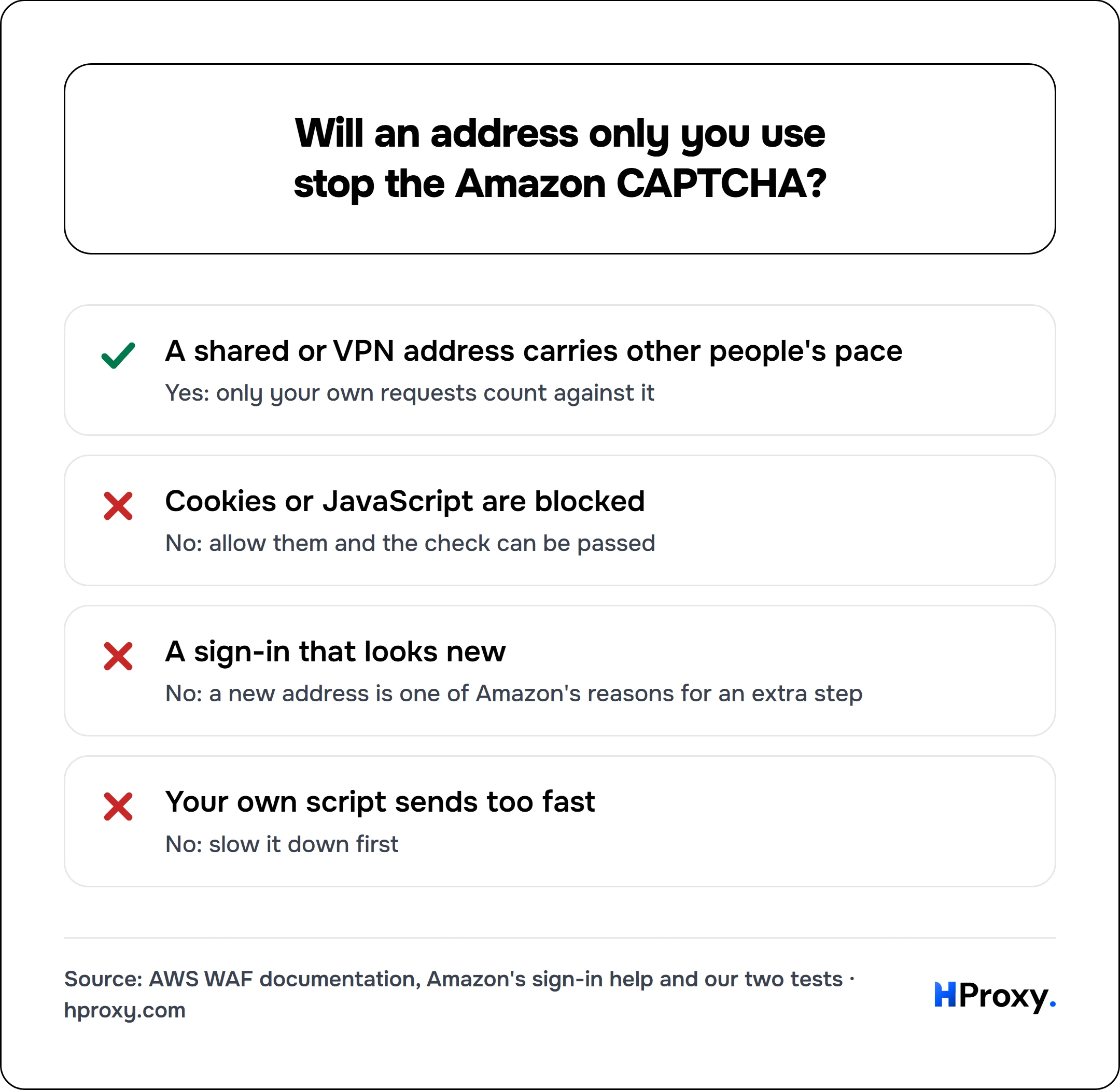 Will an address only you use stop the Amazon CAPTCHA?. checklist: A shared or VPN address carries other people's pace 1, Cookies or JavaScript are blocked 0, A sign-in that looks new 0, Your own script sends too fast 0.