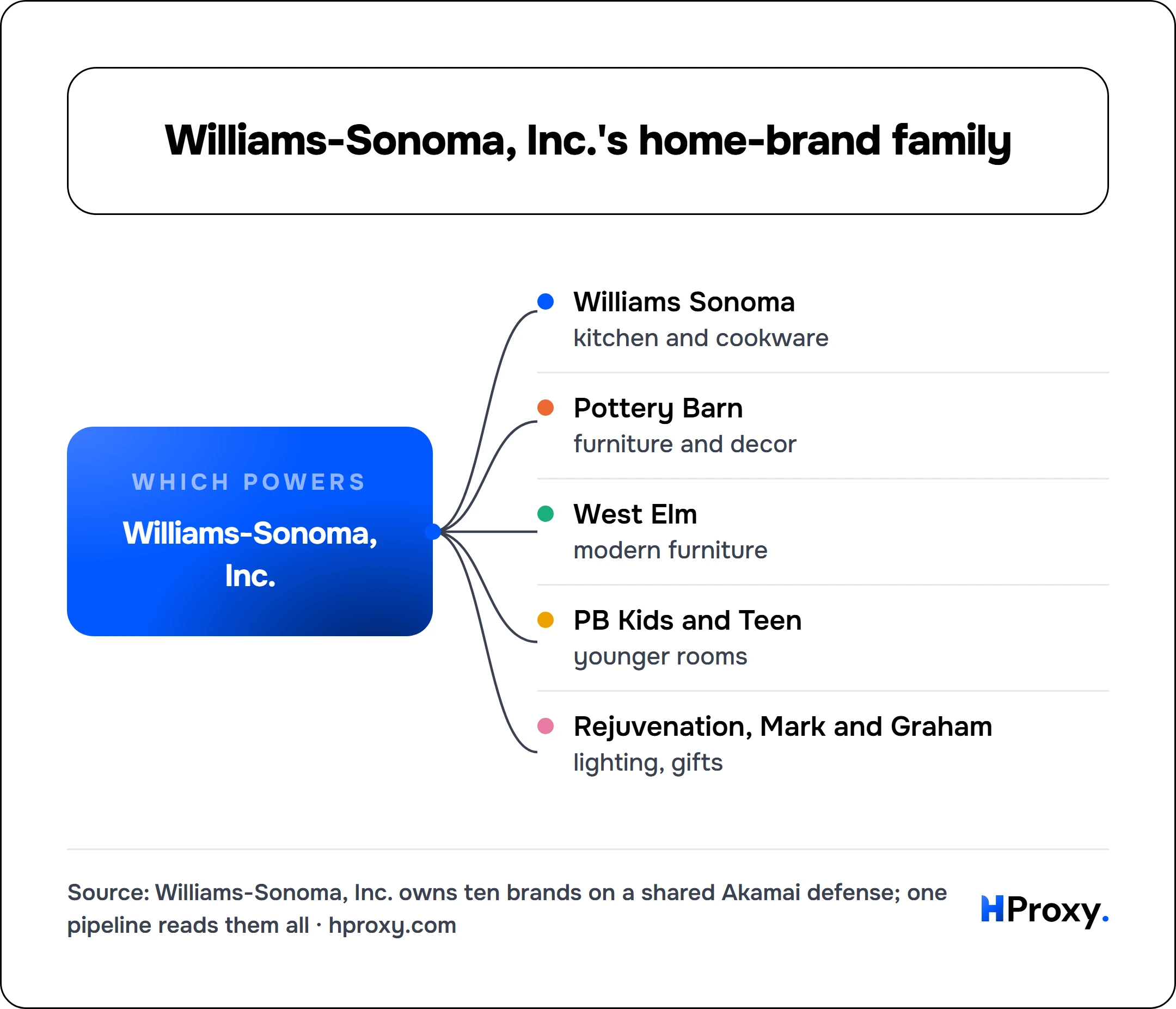 Williams-Sonoma, Inc.'s home-brand family. Williams-Sonoma, Inc. connects to Williams Sonoma, Pottery Barn, West Elm, PB Kids and Teen, Rejuvenation, Mark and Graham.