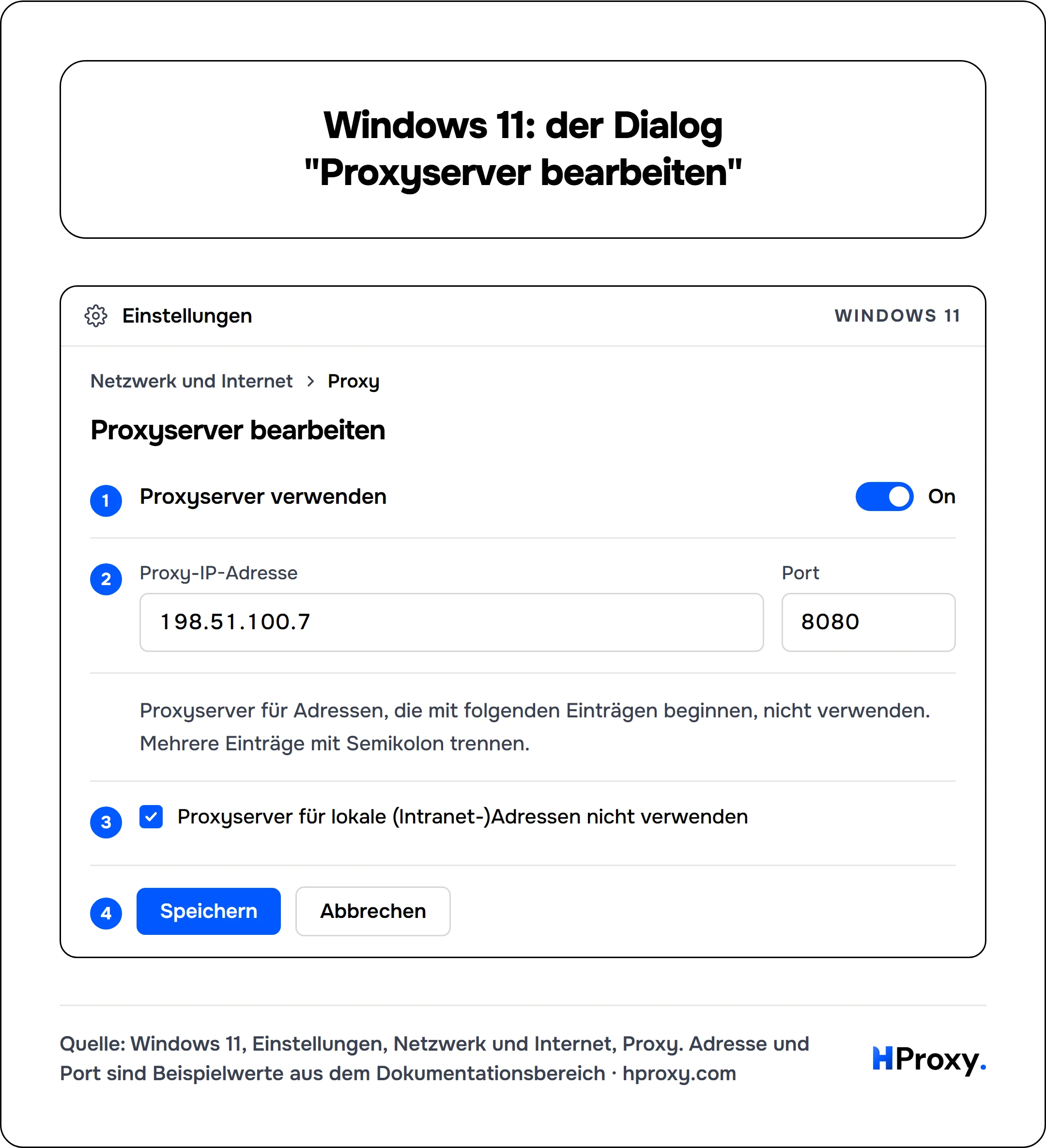 Windows 11: der Dialog "Proxyserver bearbeiten". Windows 11. Netzwerk und Internet, Proxy. Proxyserver verwenden on. Proxy-IP-Adresse 198.51.100.7, Port 8080. Proxyserver für lokale (Intranet-)Adressen nicht verwenden on. Then Speichern.