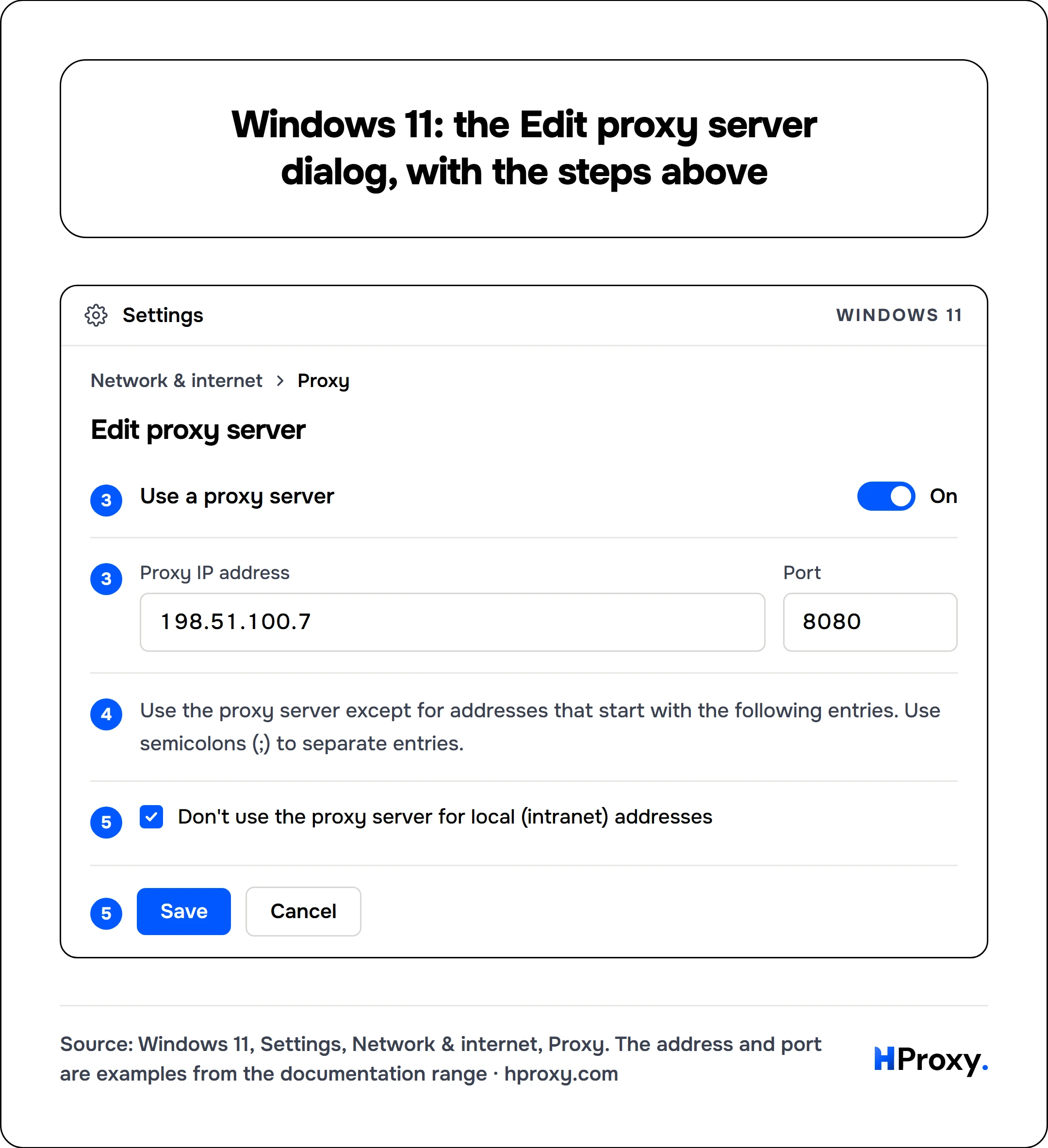 Windows 11: the Edit proxy server dialog, with the steps above. Windows 11. Network & internet, Proxy. Use a proxy server on. Proxy IP address 198.51.100.7, Port 8080. Don't use the proxy server for local (intranet) addresses on. Then Save.