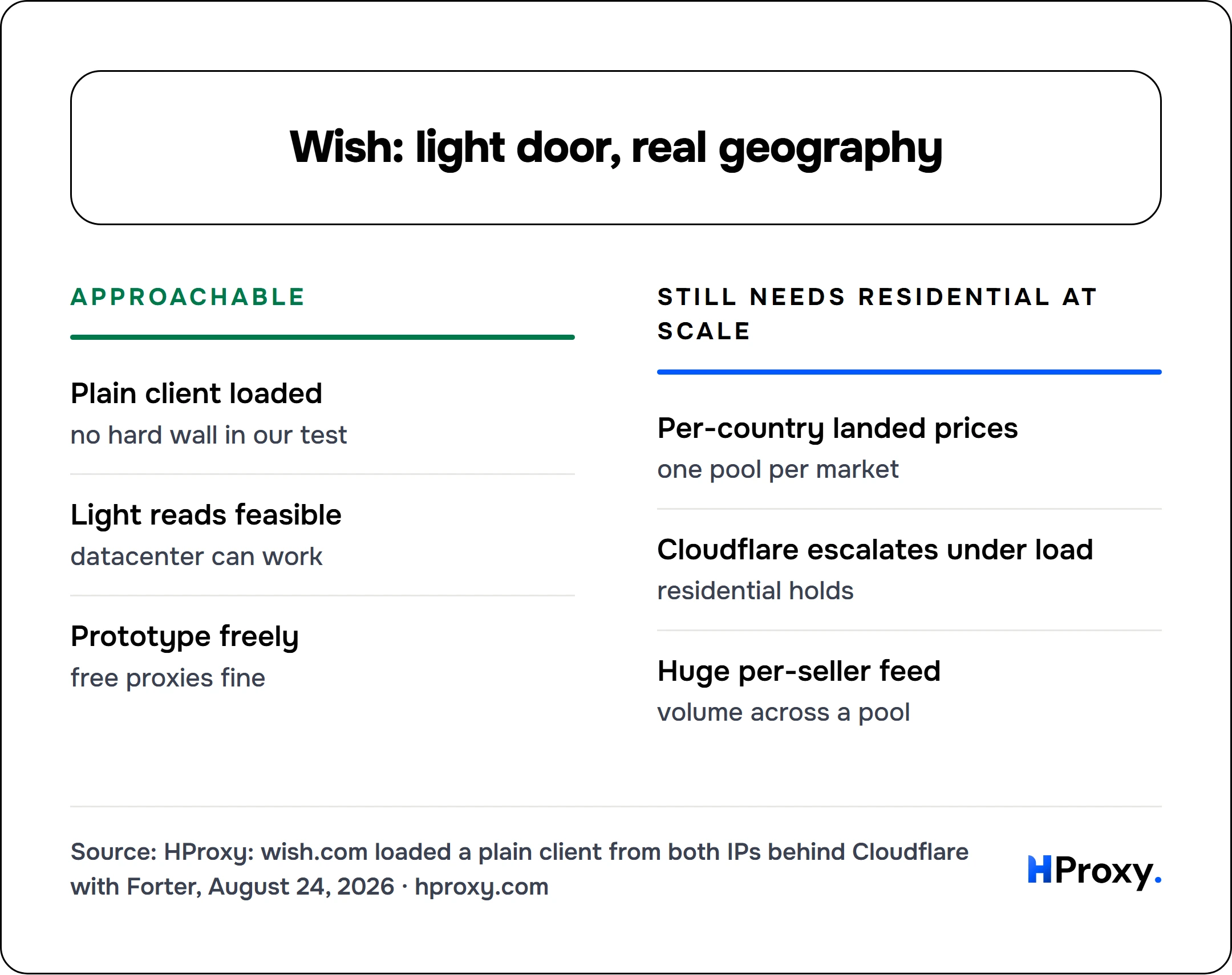 Wish: light door, real geography. Approachable: Plain client loaded, Light reads feasible, Prototype freely. Against Still needs residential at scale: Per-country landed prices, Cloudflare escalates under load, Huge per-seller feed.