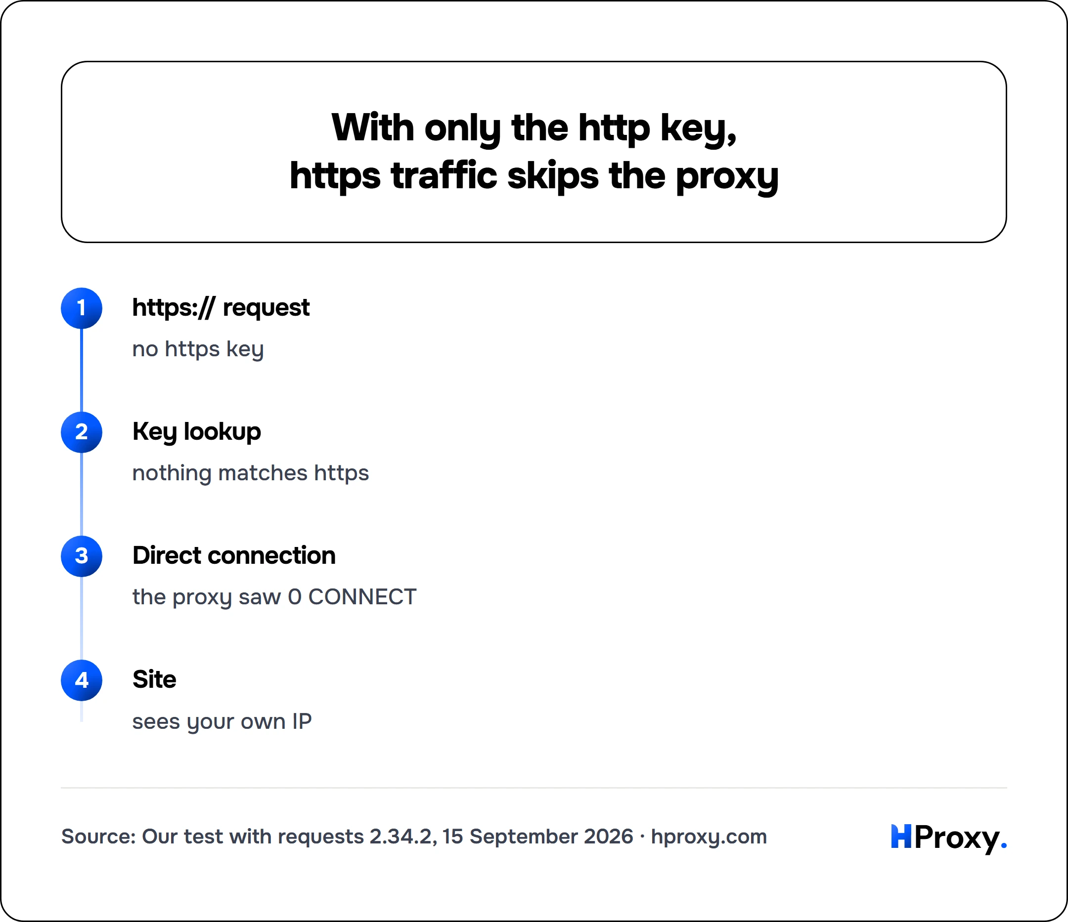 With only the http key, https traffic skips the proxy. flow: https:// request then Key lookup then Direct connection then Site.