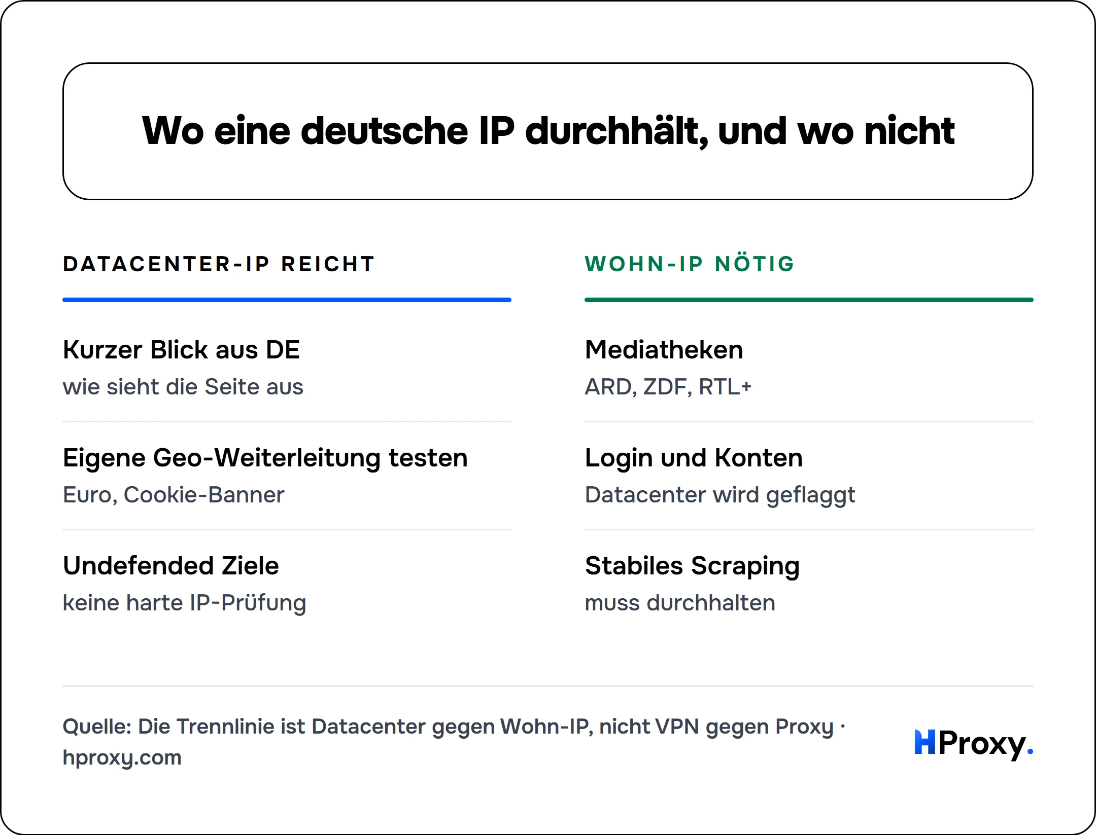 Wo eine deutsche IP durchhält, und wo nicht. Datacenter-IP reicht: Kurzer Blick aus DE, Eigene Geo-Weiterleitung testen, Undefended Ziele. Against Wohn-IP nötig: Mediatheken, Login und Konten, Stabiles Scraping.
