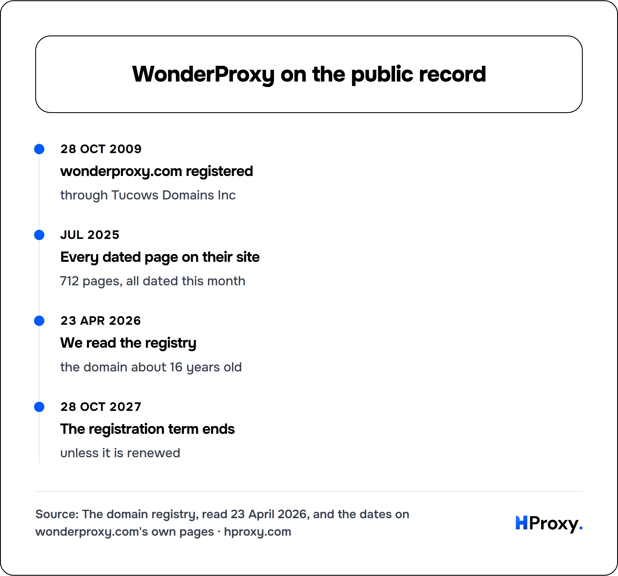 WonderProxy on the public record. timeline: 28 Oct 2009, wonderproxy.com registered. Jul 2025, Every dated page on their site. 23 Apr 2026, We read the registry. 28 Oct 2027, The registration term ends.