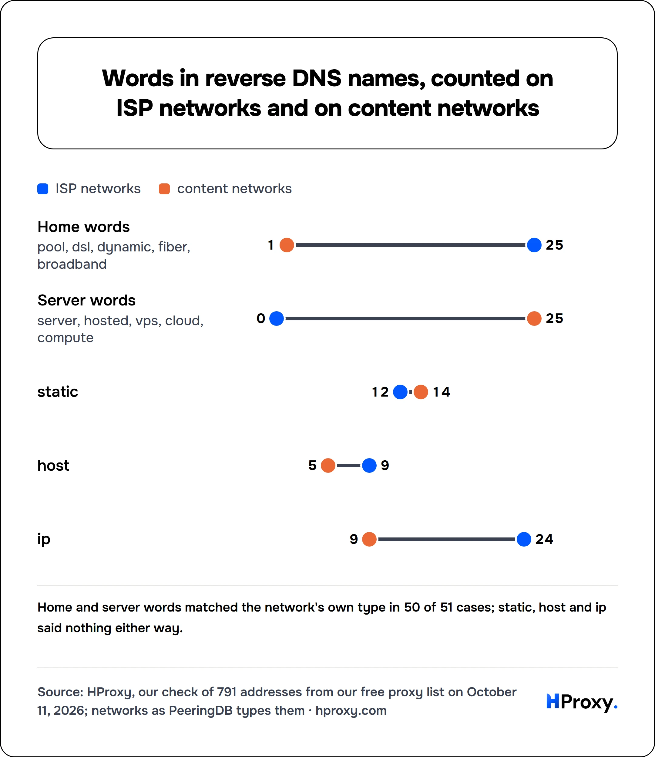 Words in reverse DNS names, counted on ISP networks and on content networks. ISP networks and content networks: Home words 25 and 1, Server words 0 and 25, static 12 and 14, host 9 and 5, ip 24 and 9.