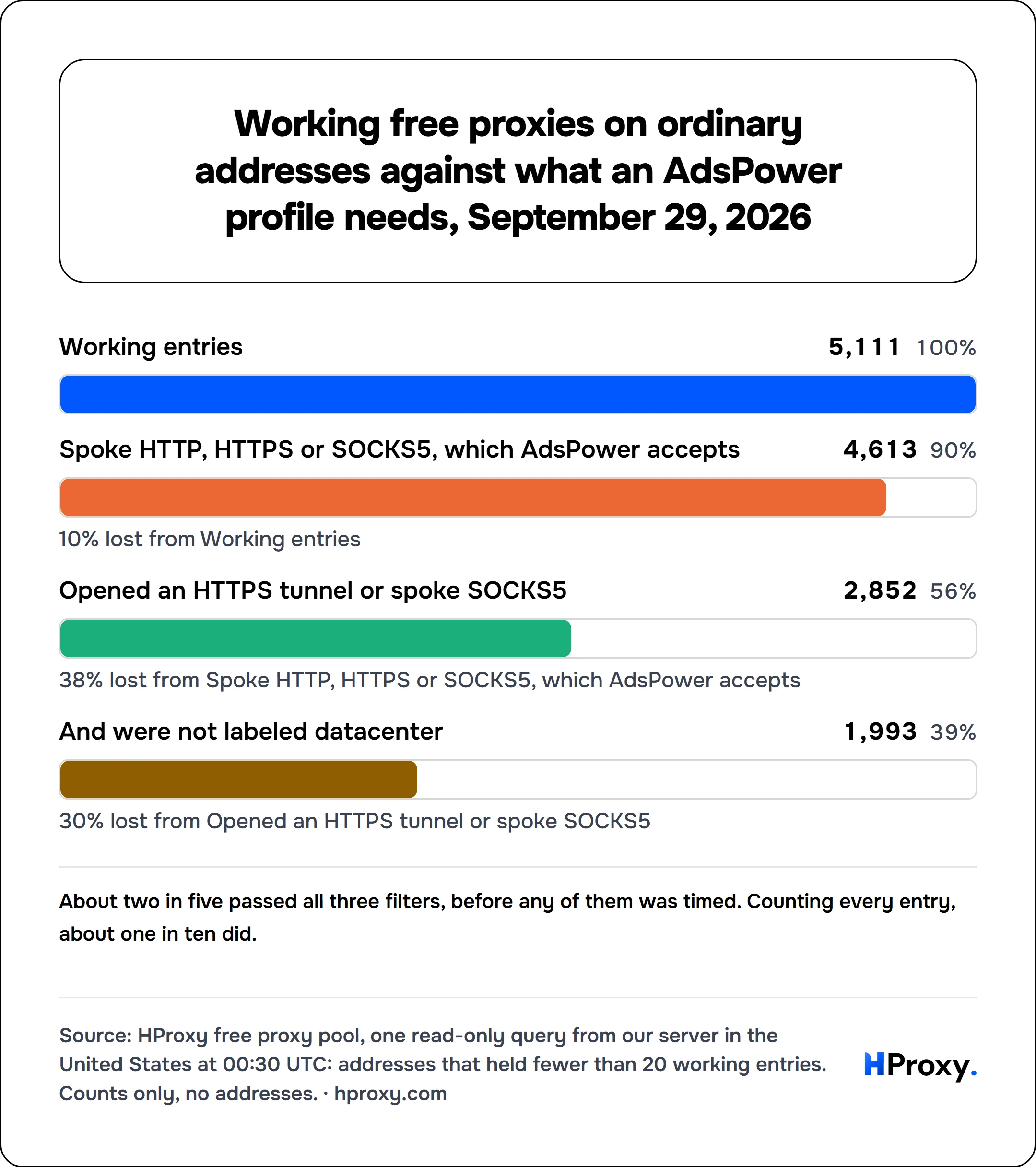 Working free proxies on ordinary addresses against what an AdsPower profile needs, September 29, 2026. funnel: Working entries 5,111, Spoke HTTP, HTTPS or SOCKS5, which AdsPower accepts 4,613, Opened an HTTPS tunnel or spoke SOCKS5 2,852, And were not labeled datacenter 1,993.