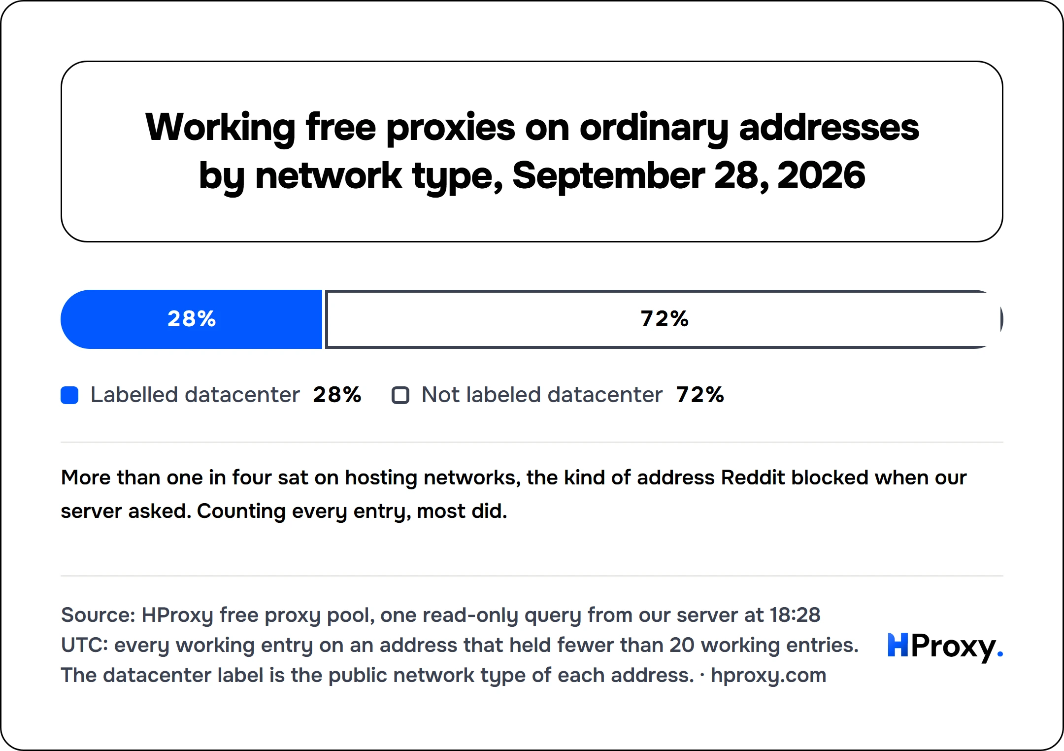 Working free proxies on ordinary addresses by network type, September 28, 2026. stack: Labelled datacenter 1,319, Not labeled datacenter 3,432.