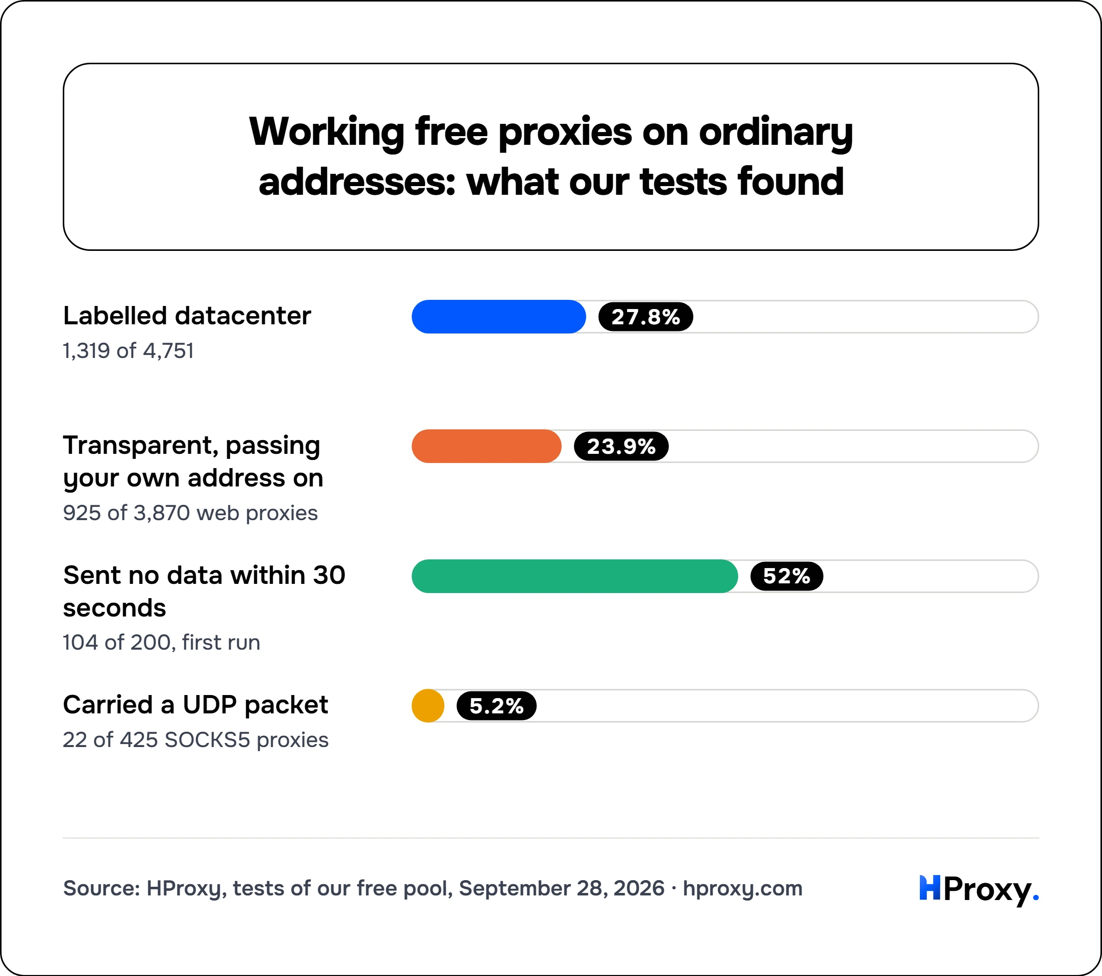 Working free proxies on ordinary addresses: what our tests found. of 100%: Labelled datacenter 27.8, Transparent, passing your own address on 23.9, Sent no data within 30 seconds 52, Carried a UDP packet 5.2.