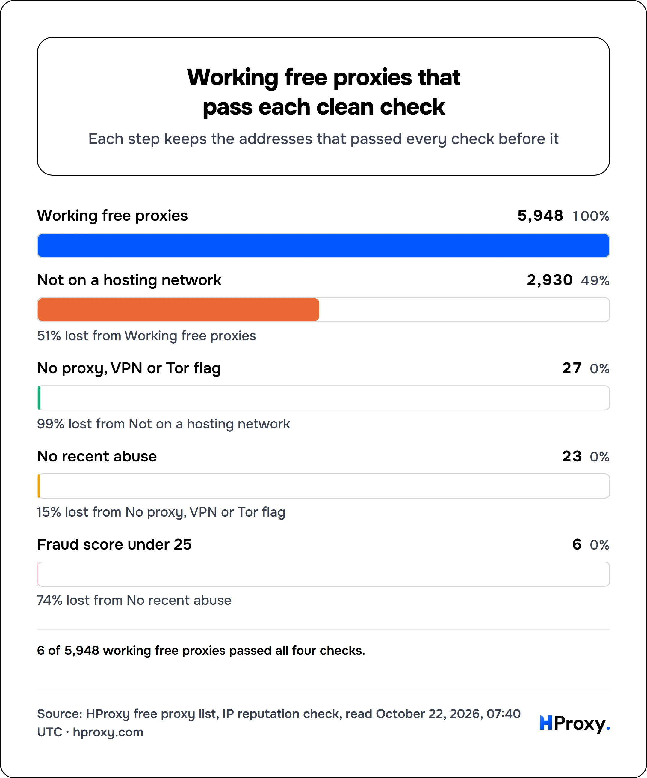 Working free proxies that pass each clean check. funnel: Working free proxies 5,948, Not on a hosting network 2,930, No proxy, VPN or Tor flag 27, No recent abuse 23, Fraud score under 25 6.