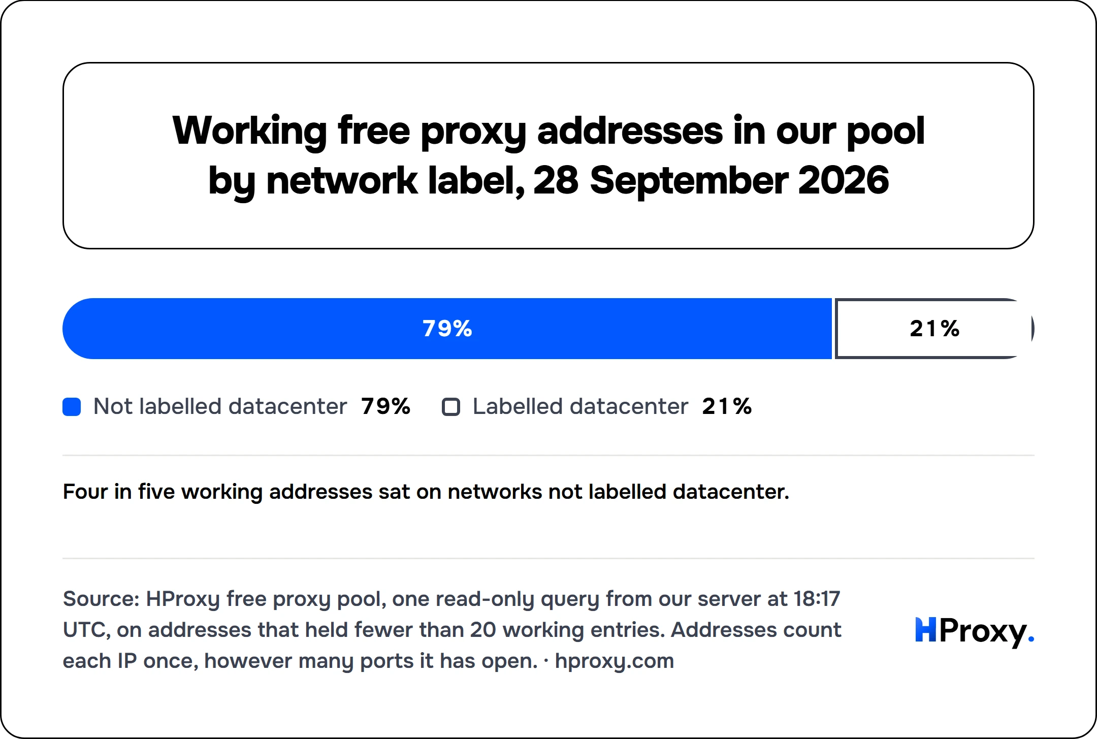 Working free proxy addresses in our pool by network label, 28 September 2026. stack: Not labelled datacenter 3,325, Labelled datacenter 877.