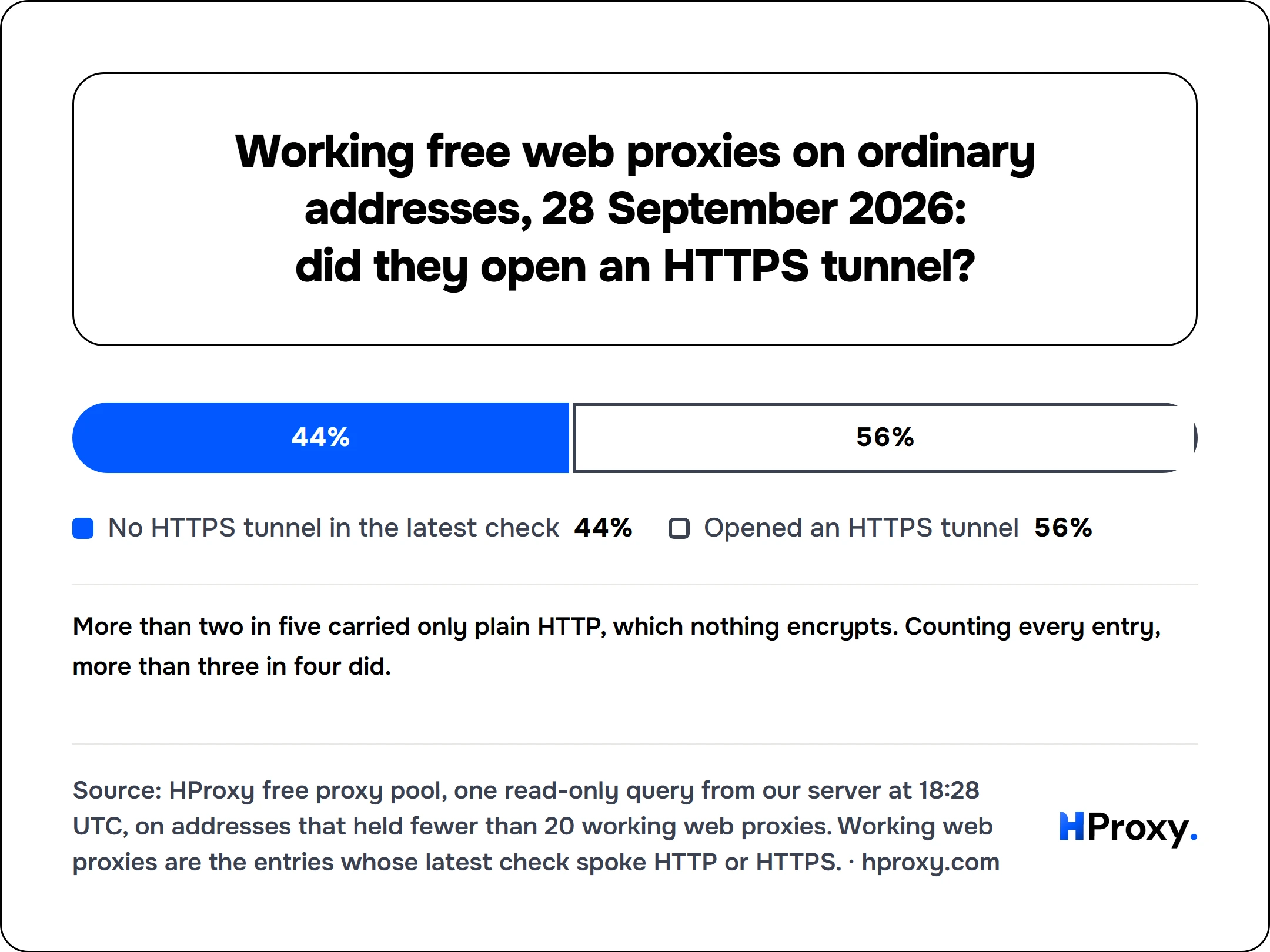 Working free web proxies on ordinary addresses, 28 September 2026: did they open an HTTPS tunnel?. stack: No HTTPS tunnel in the latest check 1,708, Opened an HTTPS tunnel 2,162.