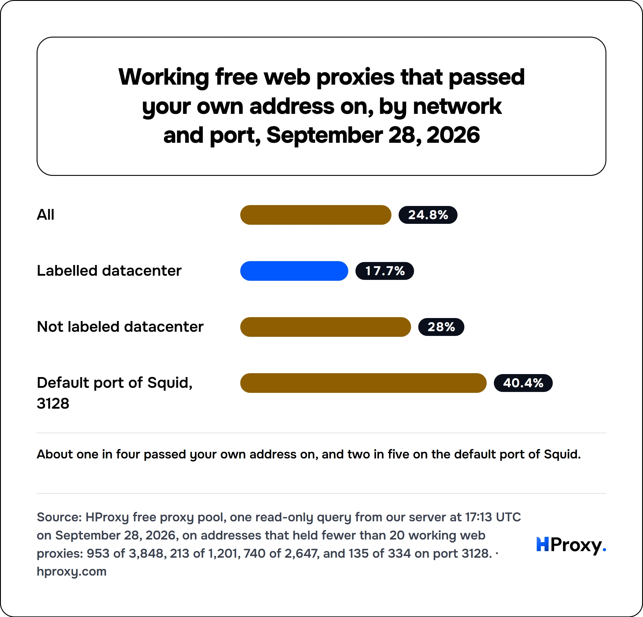 Working free web proxies that passed your own address on, by network and port, September 28, 2026. bar: All 24.8, Labelled datacenter 17.7, Not labeled datacenter 28, Default port of Squid, 3128 40.4.