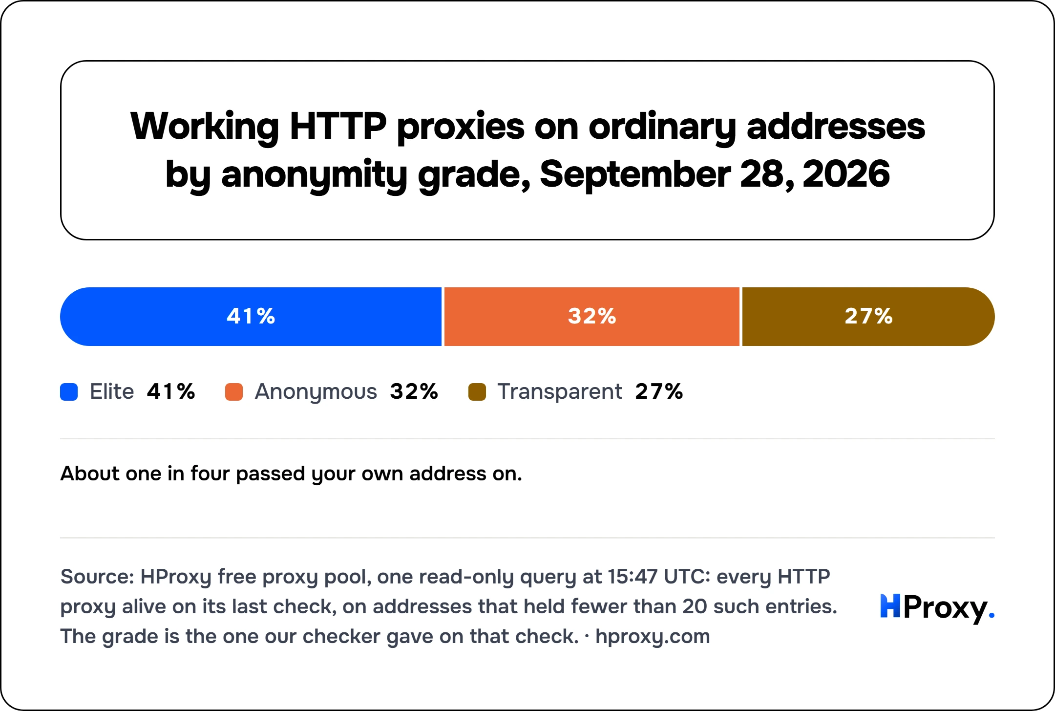 Working HTTP proxies on ordinary addresses by anonymity grade, September 28, 2026. stack: Elite 1,424, Anonymous 1,111, Transparent 953.