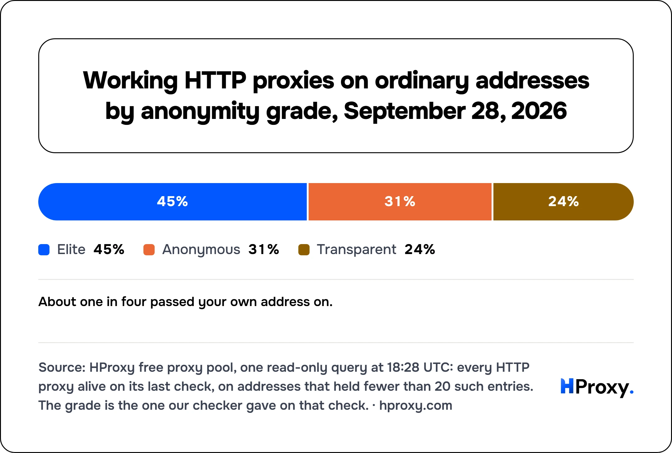Working HTTP proxies on ordinary addresses by anonymity grade, September 28, 2026. stack: Elite 1,744, Anonymous 1,201, Transparent 925.