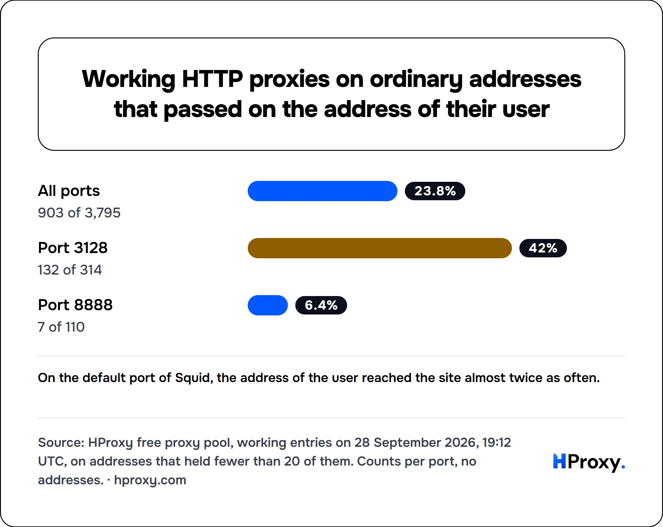 Working HTTP proxies on ordinary addresses that passed on the address of their user. bar: All ports 23.8, Port 3128 42, Port 8888 6.4.