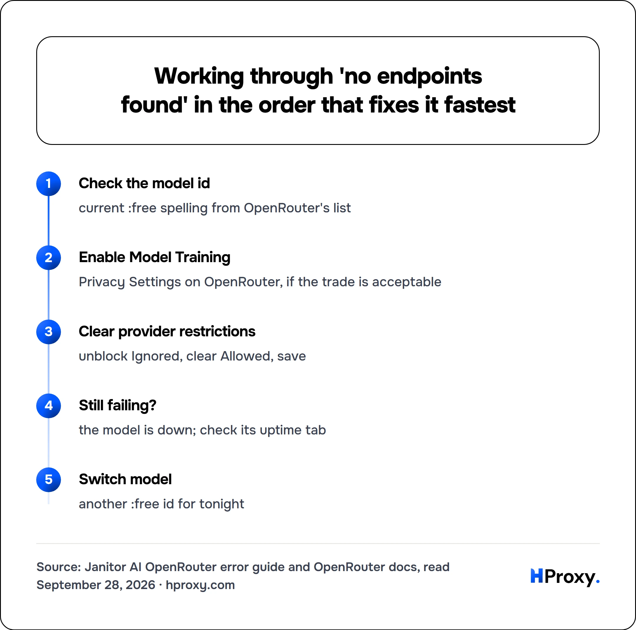 Working through 'no endpoints found' in the order that fixes it fastest. flow: Check the model id then Enable Model Training then Clear provider restrictions then Still failing? then Switch model.