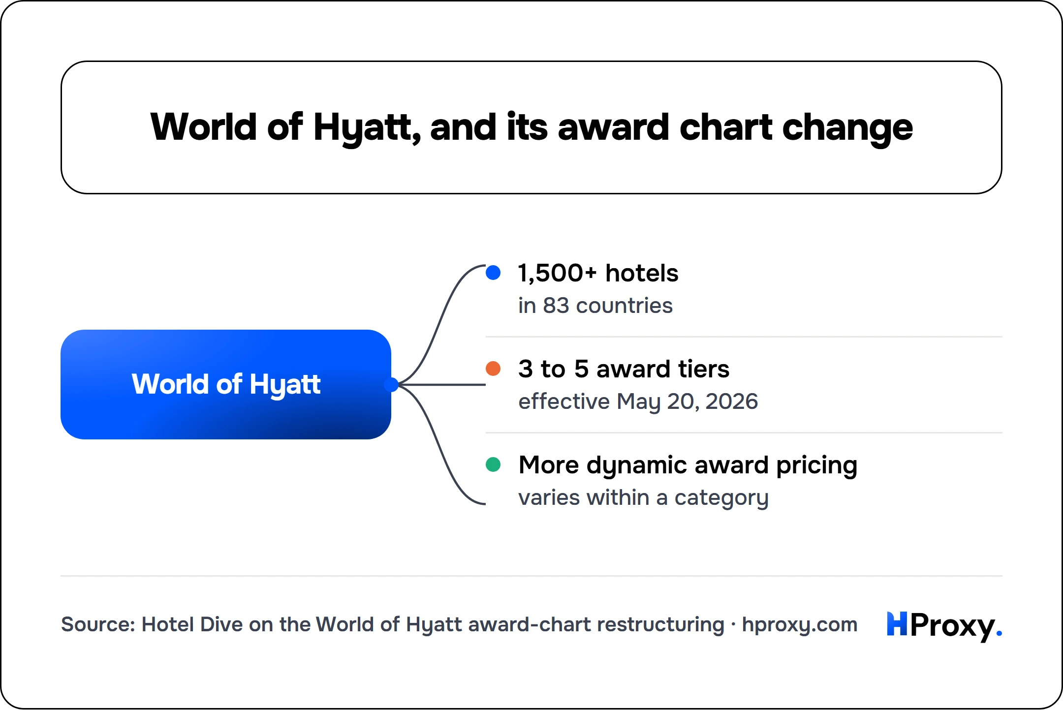 World of Hyatt, and its award chart change. World of Hyatt connects to 1,500+ hotels, 3 to 5 award tiers, More dynamic award pricing.