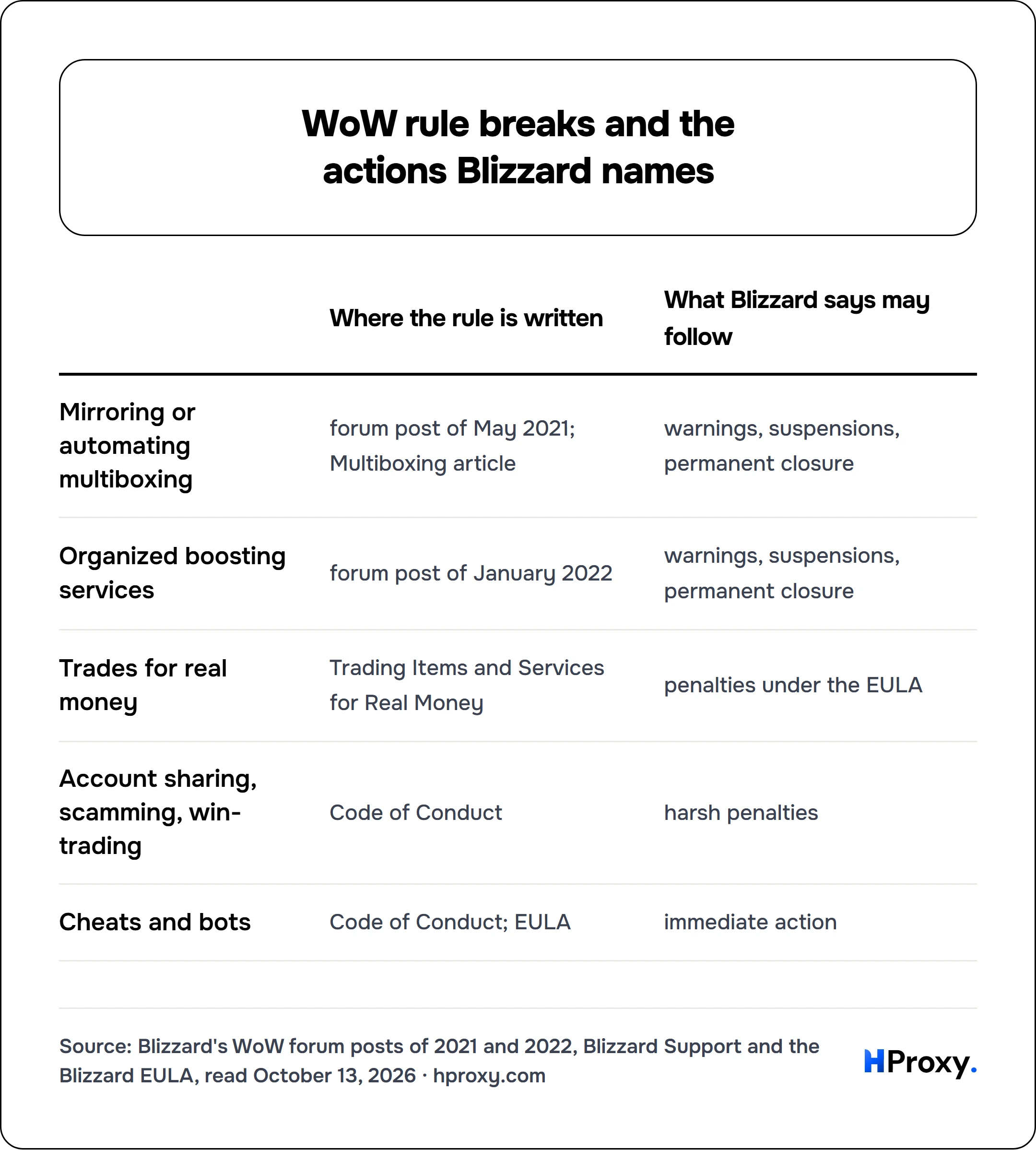 WoW rule breaks and the actions Blizzard names. matrix comparing Where the rule is written, What Blizzard says may follow across Mirroring or automating multiboxing, Organized boosting services, Trades for real money, Account sharing, scamming, win-trading, Cheats and bots.