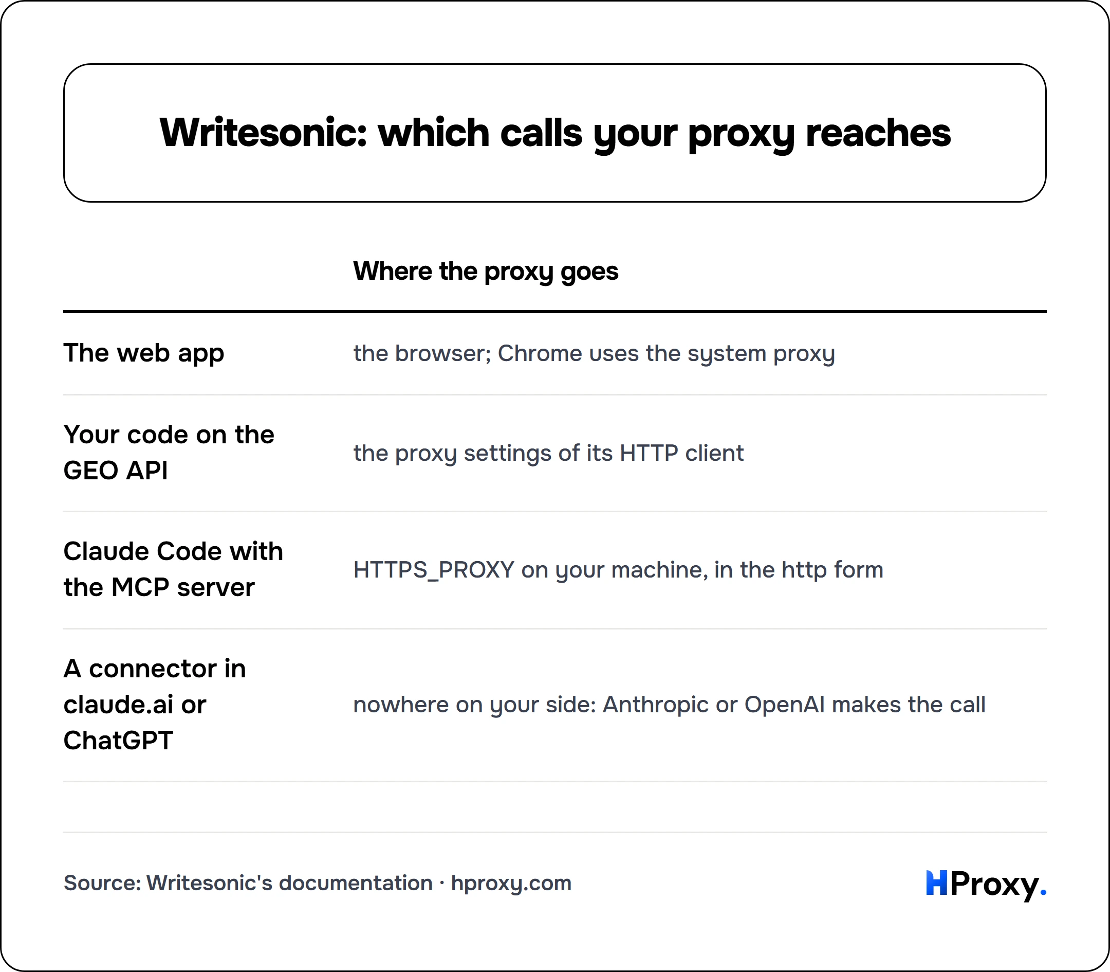 Writesonic: which calls your proxy reaches. matrix comparing Where the proxy goes across The web app, Your code on the GEO API, Claude Code with the MCP server, A connector in claude.ai or ChatGPT.