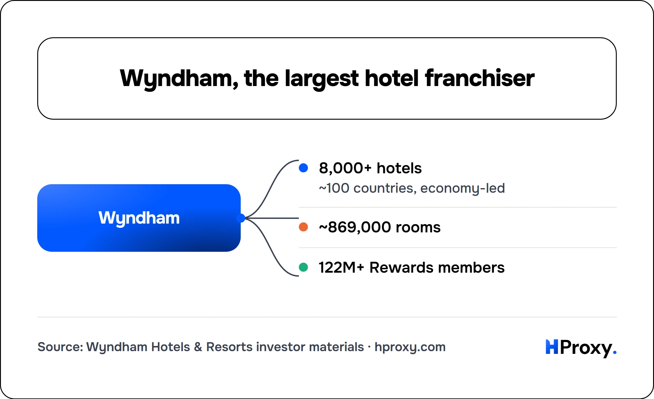 Wyndham, the largest hotel franchiser. Wyndham connects to 8,000+ hotels, ~869,000 rooms, 122M+ Rewards members.