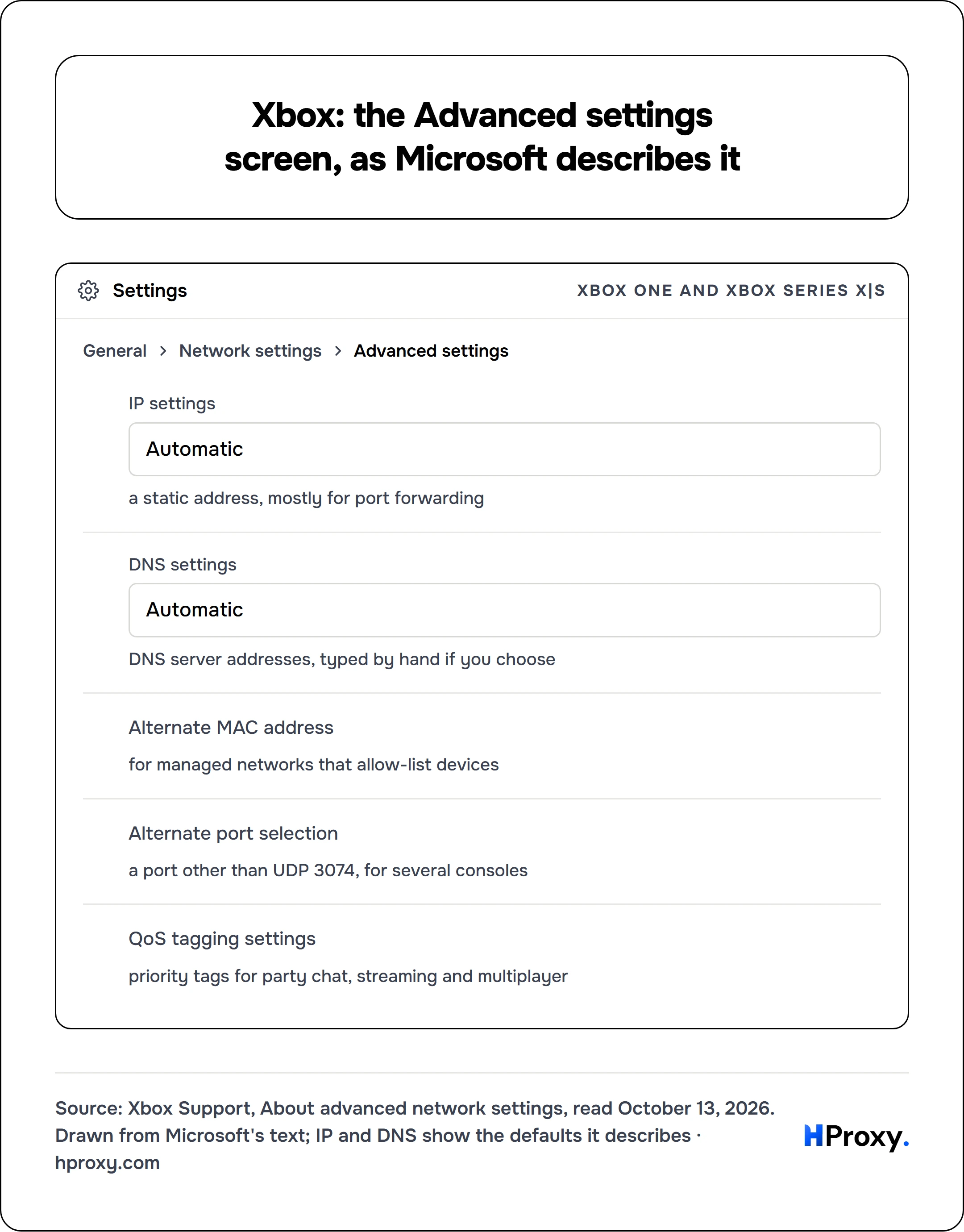 Xbox: the Advanced settings screen, as Microsoft describes it. Xbox One and Xbox Series X|S. General, Network settings, Advanced settings. IP settings Automatic. DNS settings Automatic.