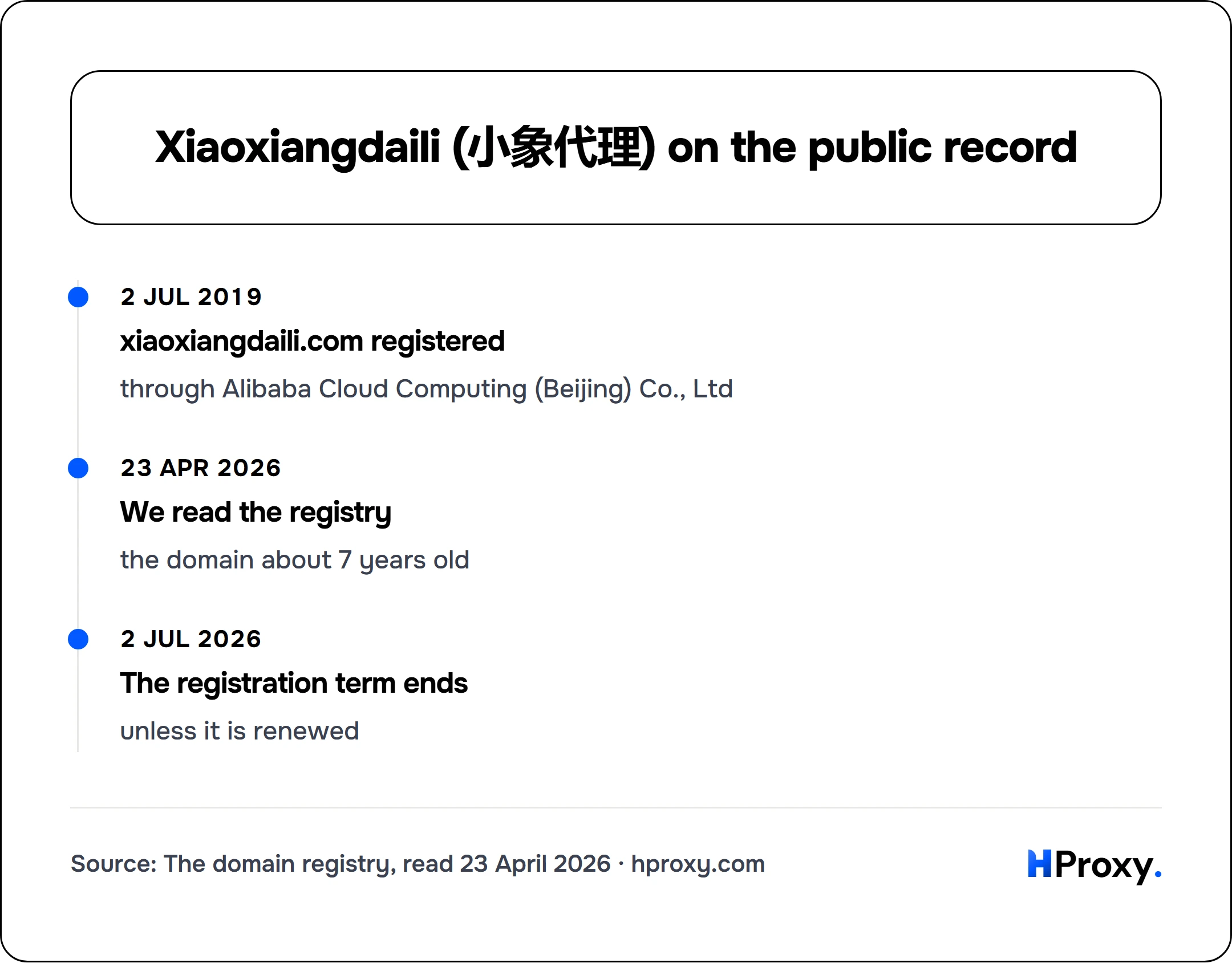 Xiaoxiangdaili (小象代理) on the public record. timeline: 2 Jul 2019, xiaoxiangdaili.com registered. 23 Apr 2026, We read the registry. 2 Jul 2026, The registration term ends.