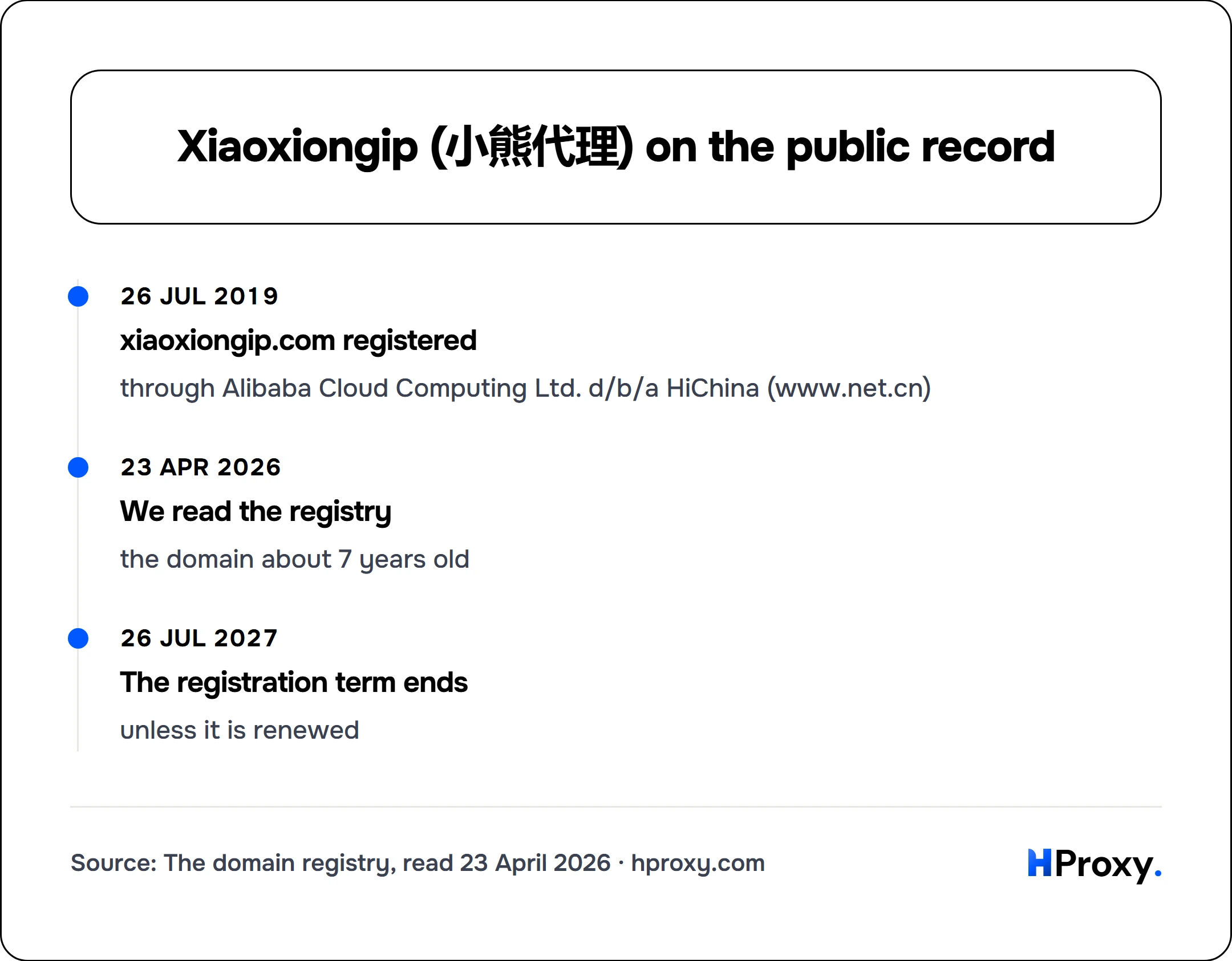 Xiaoxiongip (小熊代理) on the public record. timeline: 26 Jul 2019, xiaoxiongip.com registered. 23 Apr 2026, We read the registry. 26 Jul 2027, The registration term ends.