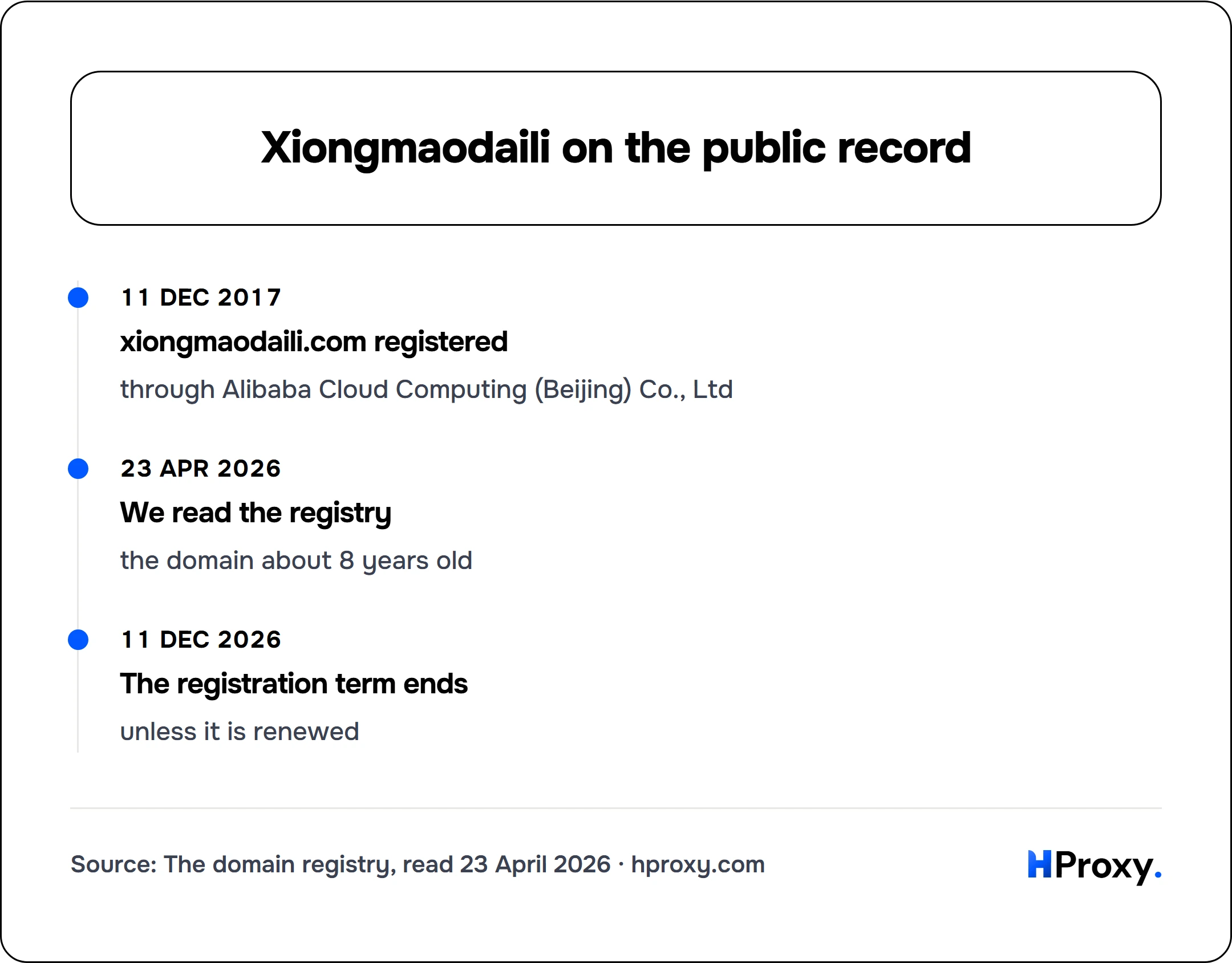 Xiongmaodaili on the public record. timeline: 11 Dec 2017, xiongmaodaili.com registered. 23 Apr 2026, We read the registry. 11 Dec 2026, The registration term ends.