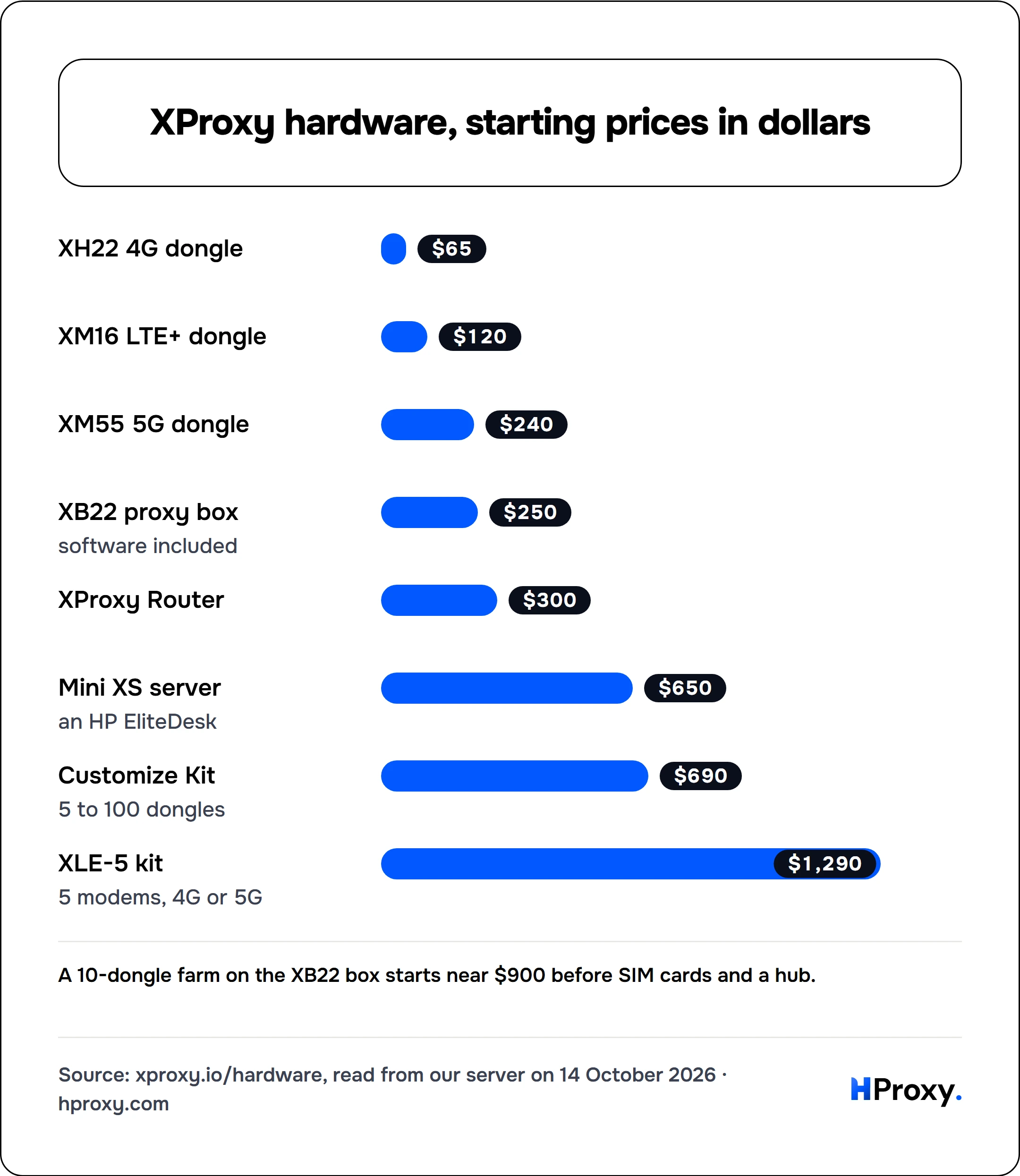 XProxy hardware, starting prices in dollars. bar: XH22 4G dongle 65, XM16 LTE+ dongle 120, XM55 5G dongle 240, XB22 proxy box 250, XProxy Router 300, Mini XS server 650, Customize Kit 690, XLE-5 kit 1,290.