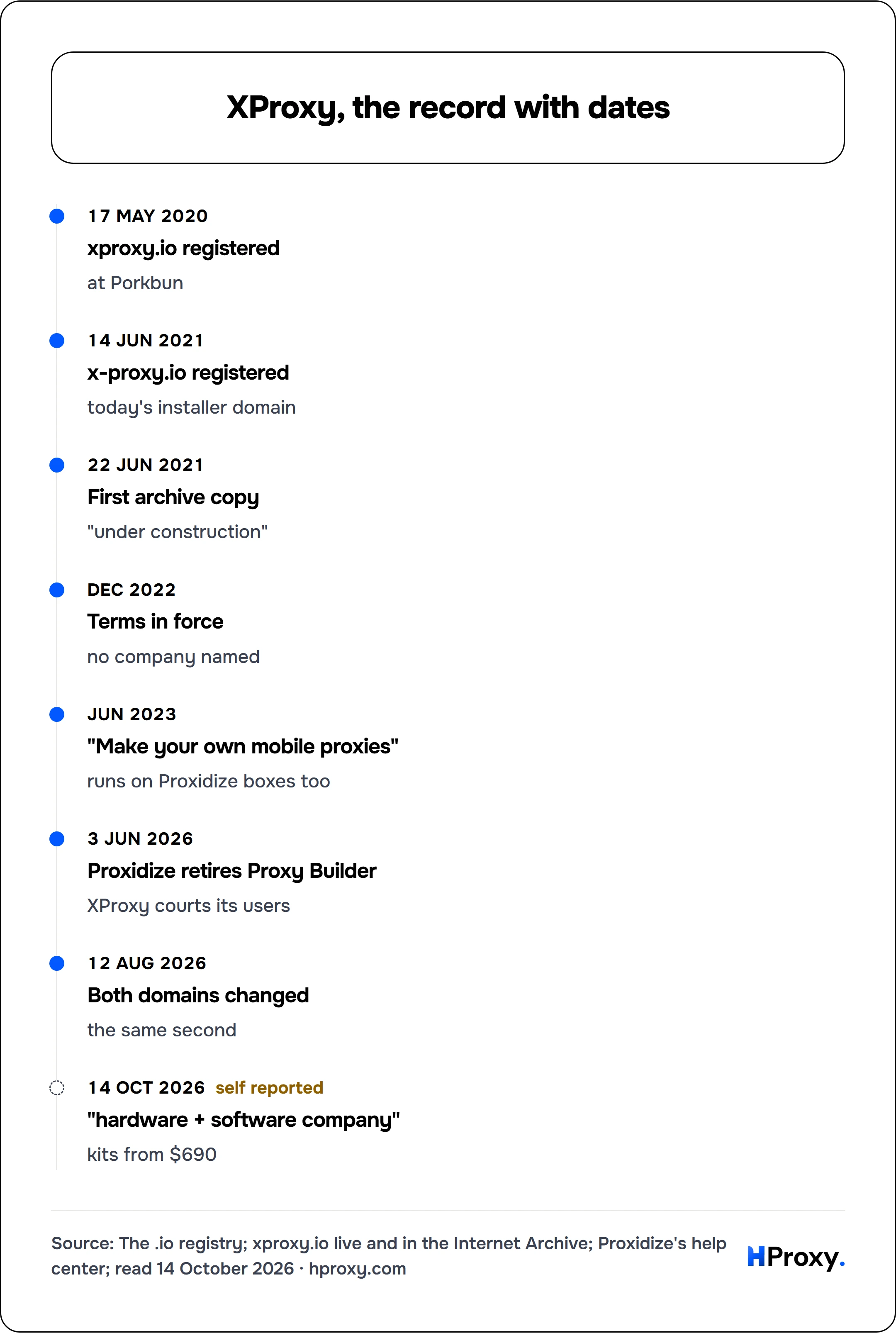 XProxy, the record with dates. timeline: 17 May 2020, xproxy.io registered. 14 Jun 2021, x-proxy.io registered. 22 Jun 2021, First archive copy. Dec 2022, Terms in force. Jun 2023, "Make your own mobile proxies". 3 Jun 2026, Proxidize retires Proxy Builder. 12 Aug 2026, Both domains changed. 14 Oct 2026, "hardware + software company".