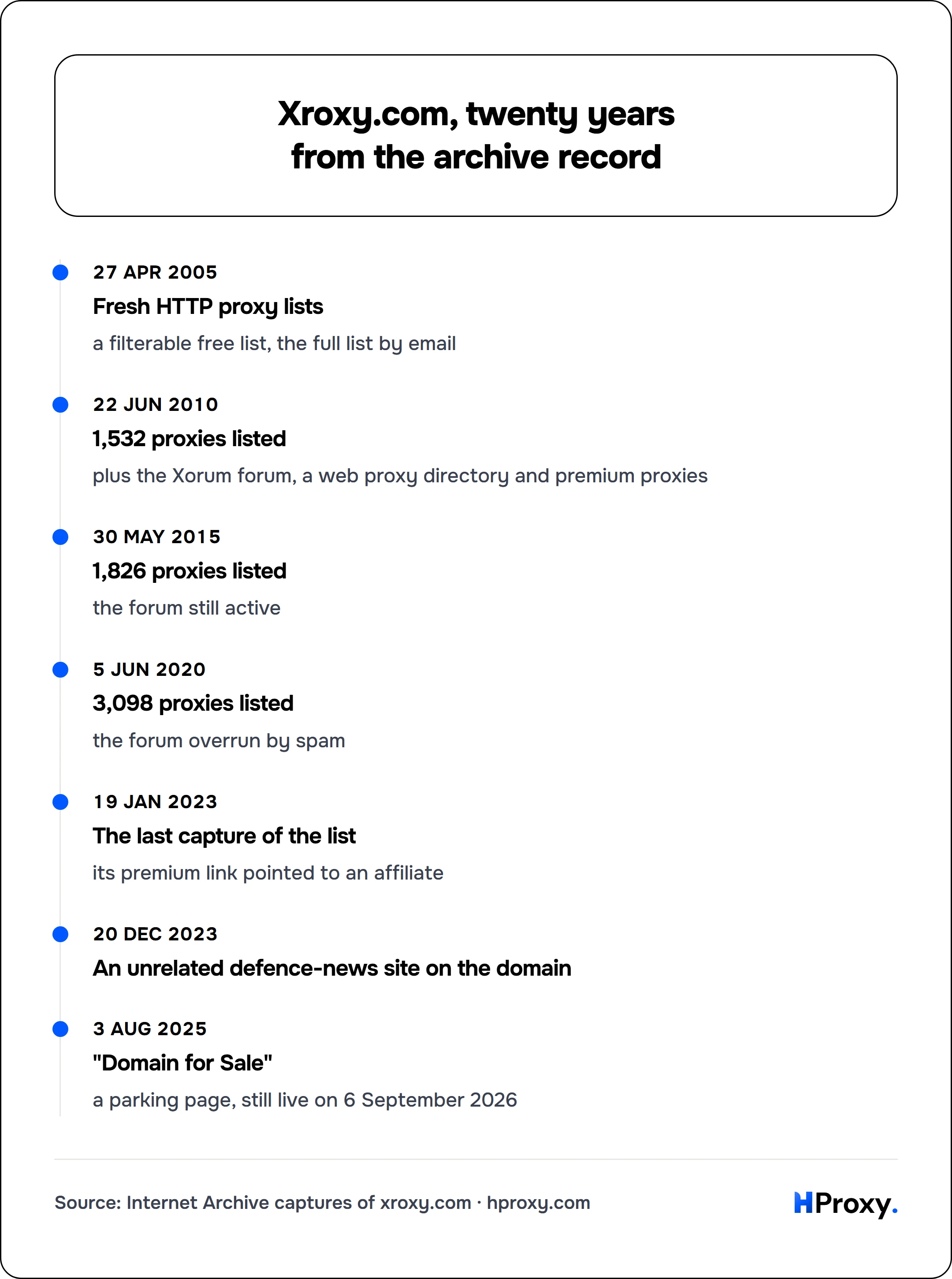 Xroxy.com, twenty years from the archive record. timeline: 27 Apr 2005, Fresh HTTP proxy lists. 22 Jun 2010, 1,532 proxies listed. 30 May 2015, 1,826 proxies listed. 5 Jun 2020, 3,098 proxies listed. 19 Jan 2023, The last capture of the list. 20 Dec 2023, An unrelated defence-news site on the domain. 3 Aug 2025, "Domain for Sale".