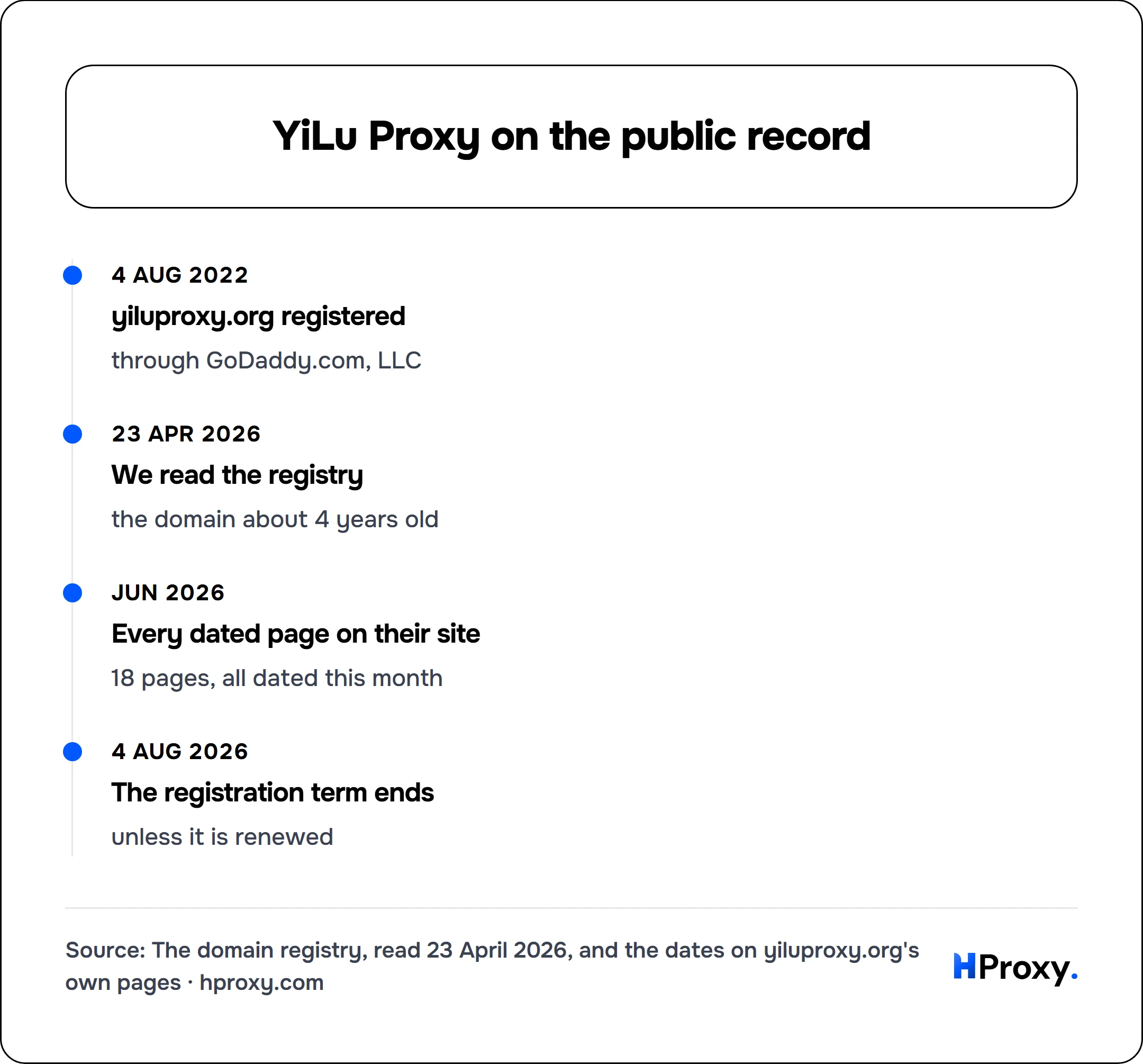 YiLu Proxy on the public record. timeline: 4 Aug 2022, yiluproxy.org registered. 23 Apr 2026, We read the registry. Jun 2026, Every dated page on their site. 4 Aug 2026, The registration term ends.