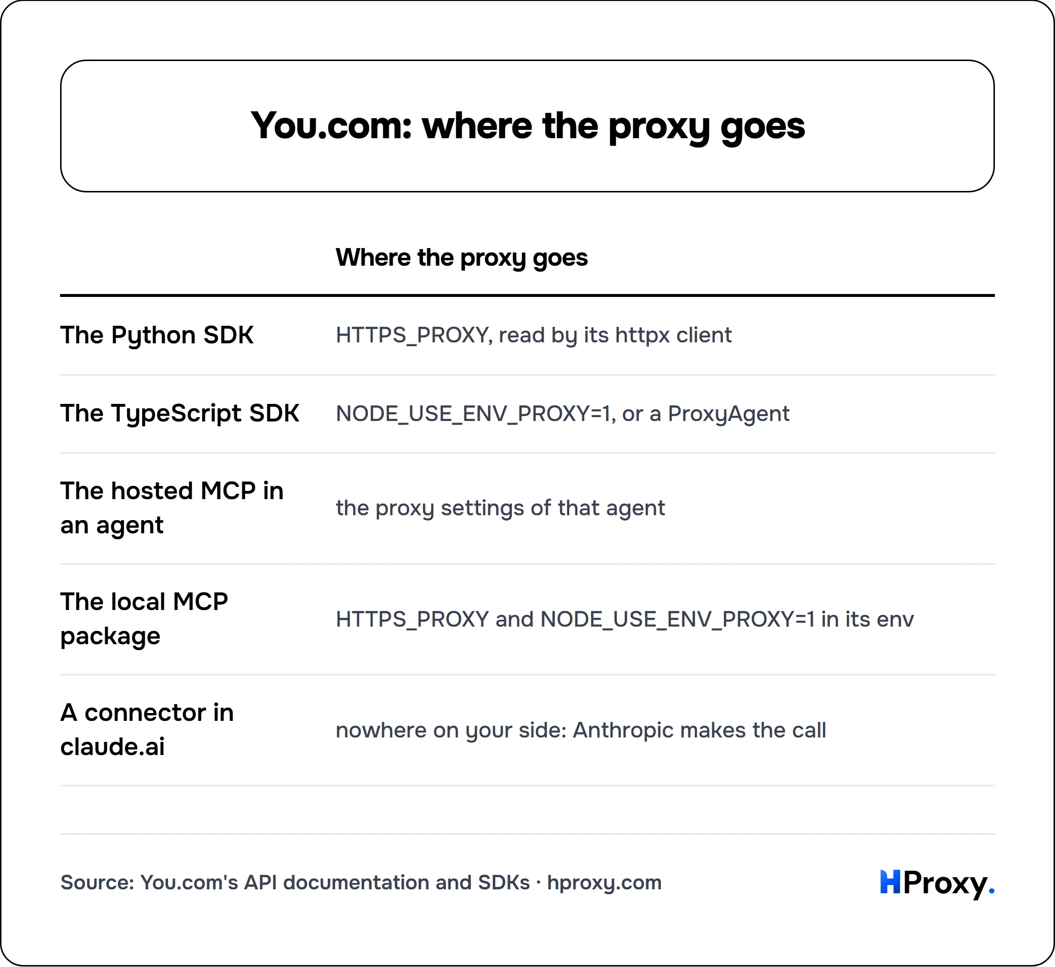 You.com: where the proxy goes. matrix comparing Where the proxy goes across The Python SDK, The TypeScript SDK, The hosted MCP in an agent, The local MCP package, A connector in claude.ai.
