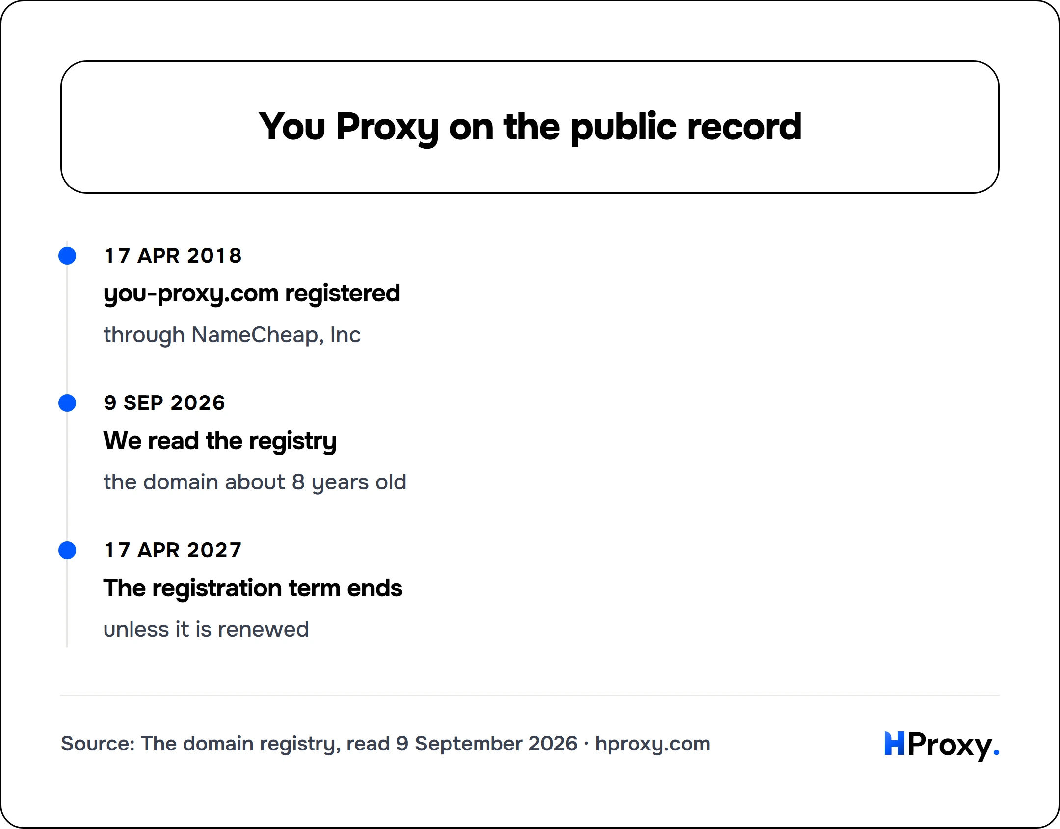 You Proxy on the public record. timeline: 17 Apr 2018, you-proxy.com registered. 9 Sep 2026, We read the registry. 17 Apr 2027, The registration term ends.