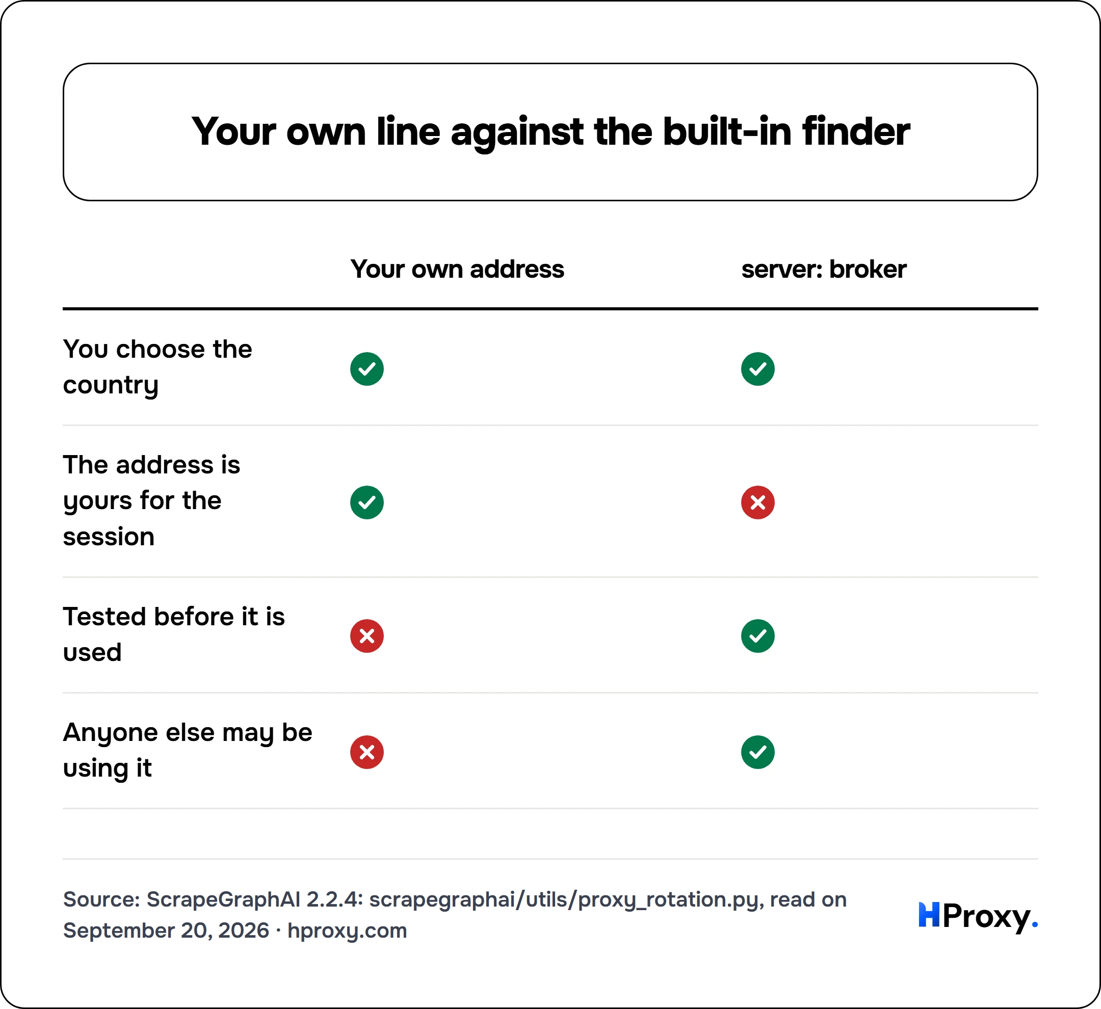 Your own line against the built-in finder. matrix comparing Your own address, server: broker across You choose the country, The address is yours for the session, Tested before it is used, Anyone else may be using it.