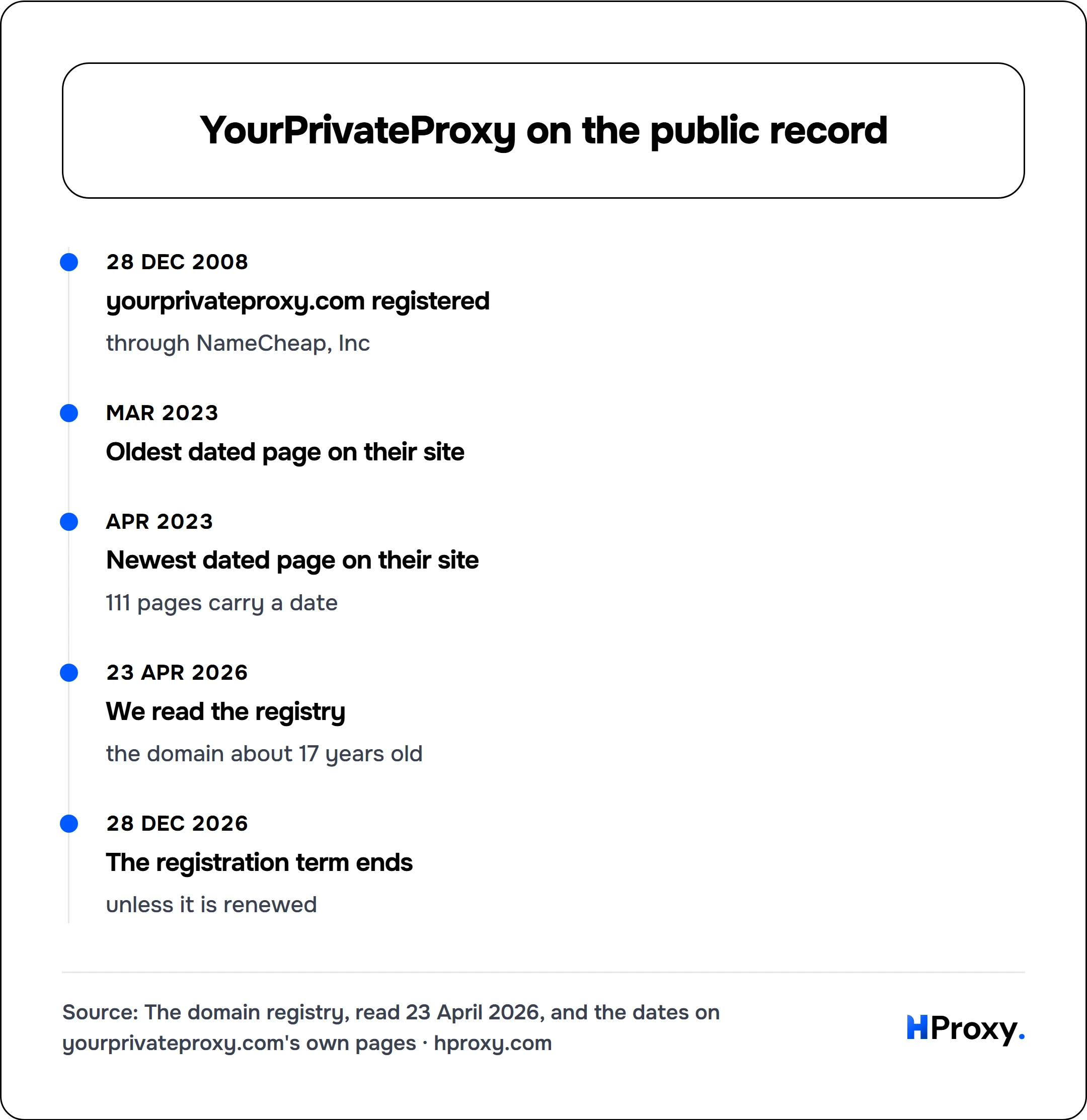 YourPrivateProxy on the public record. timeline: 28 Dec 2008, yourprivateproxy.com registered. Mar 2023, Oldest dated page on their site. Apr 2023, Newest dated page on their site. 23 Apr 2026, We read the registry. 28 Dec 2026, The registration term ends.