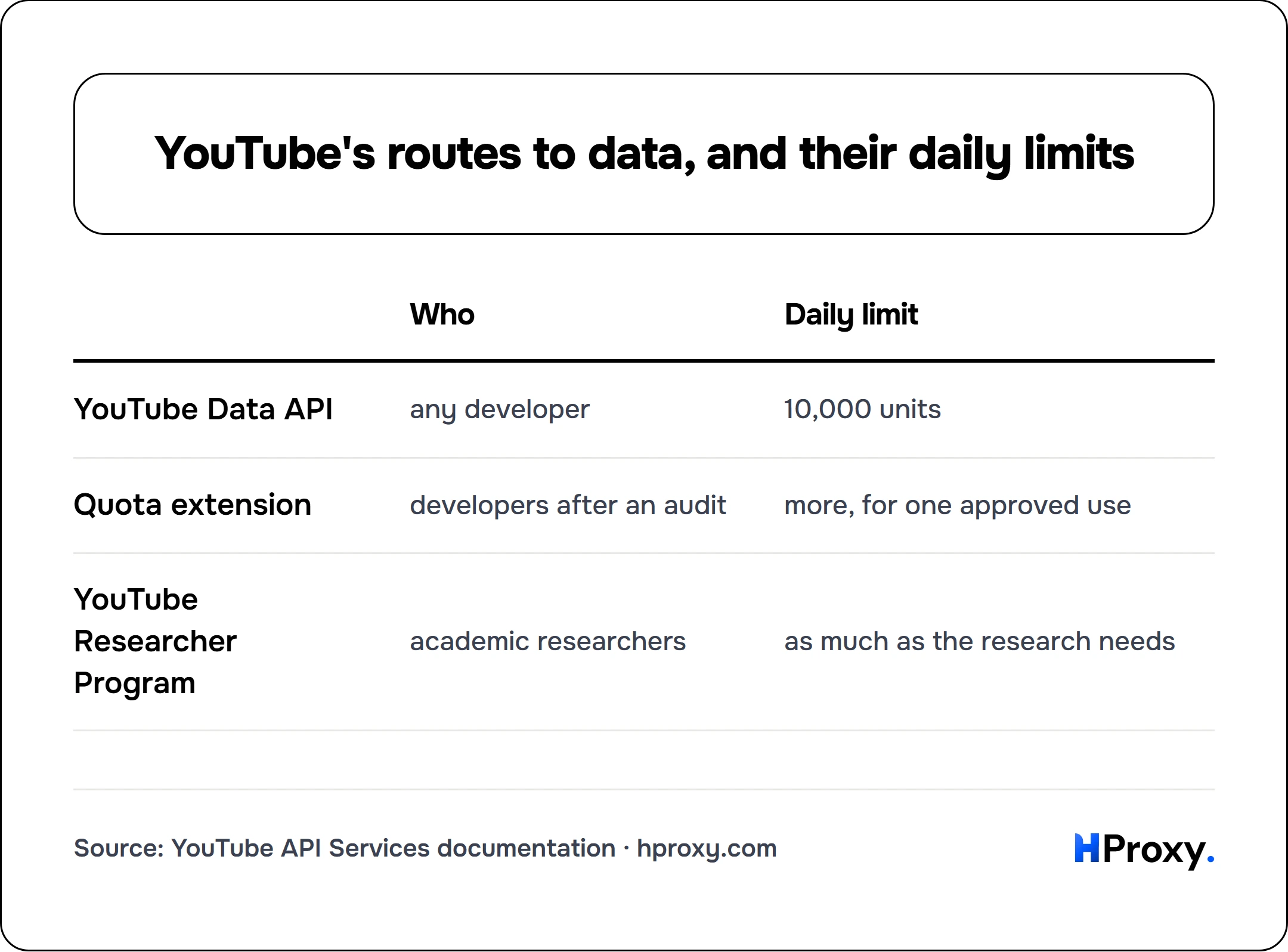 YouTube's routes to data, and their daily limits. matrix comparing Who, Daily limit across YouTube Data API, Quota extension, YouTube Researcher Program.