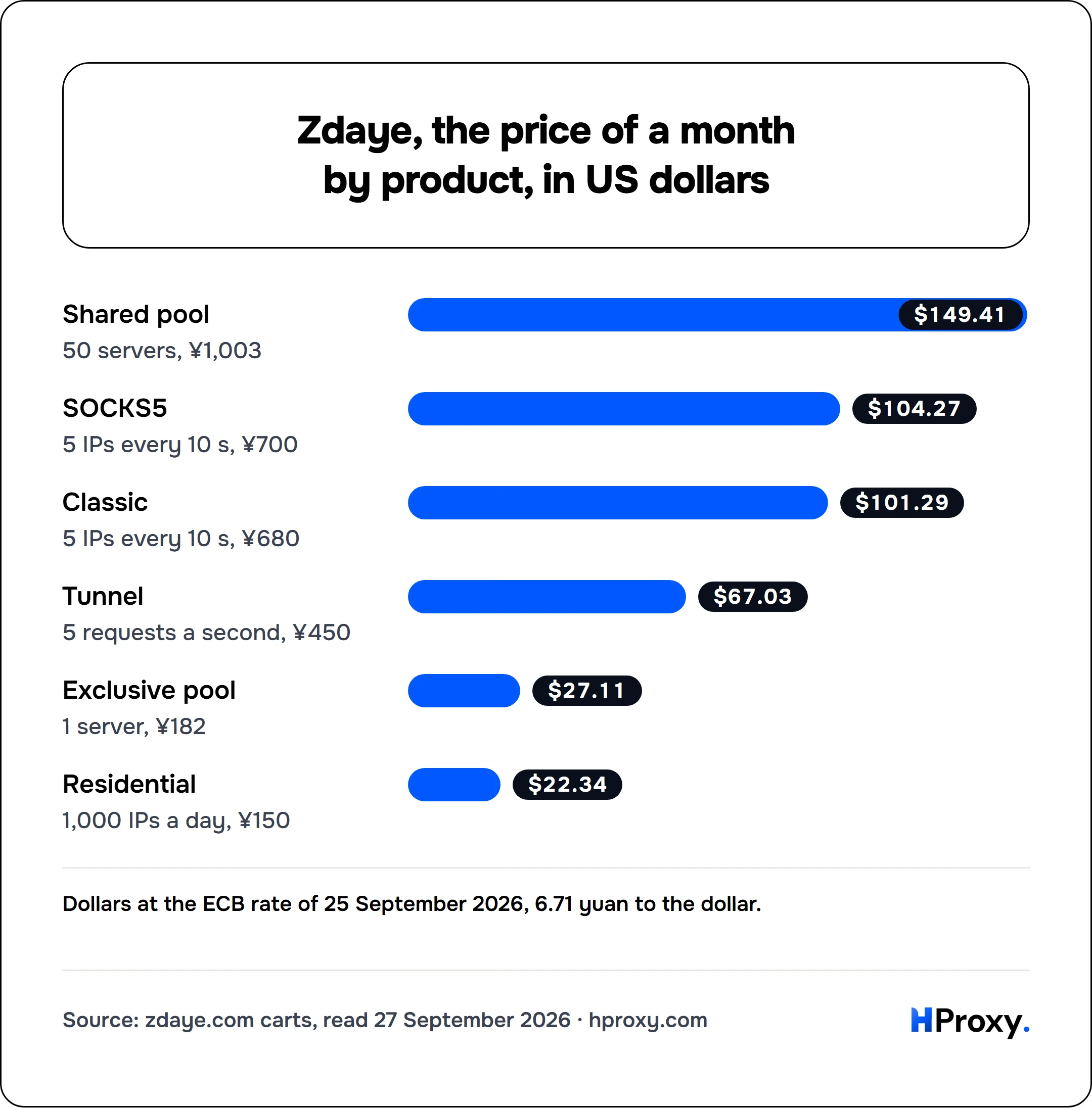 Zdaye, the price of a month by product, in US dollars. bar: Shared pool 149.41, SOCKS5 104.27, Classic 101.29, Tunnel 67.03, Exclusive pool 27.11, Residential 22.34.